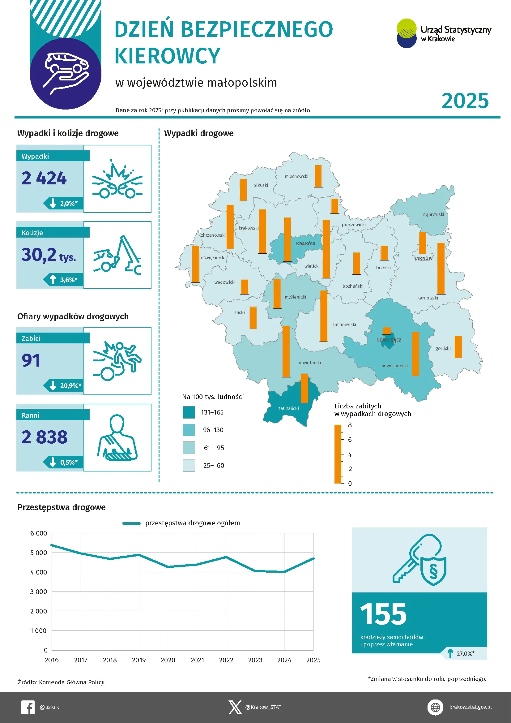 Dzień Bezpiecznego Kierowcy w województwie małopolskim w 2025 r. Grafika przedstawia wykresy i mapę z danymi z transportu i wypadków drogowych