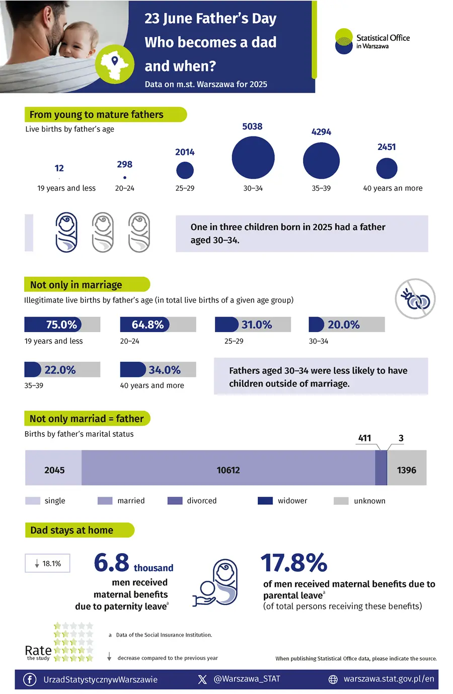 Infographic 23 June - Father’s Day. Who becomes a dad and when? Data for Mazovia