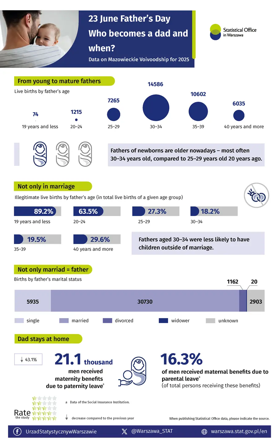 Infographic 23 June - Father’s Day. Who becomes a dad and when? Data for Warsaw