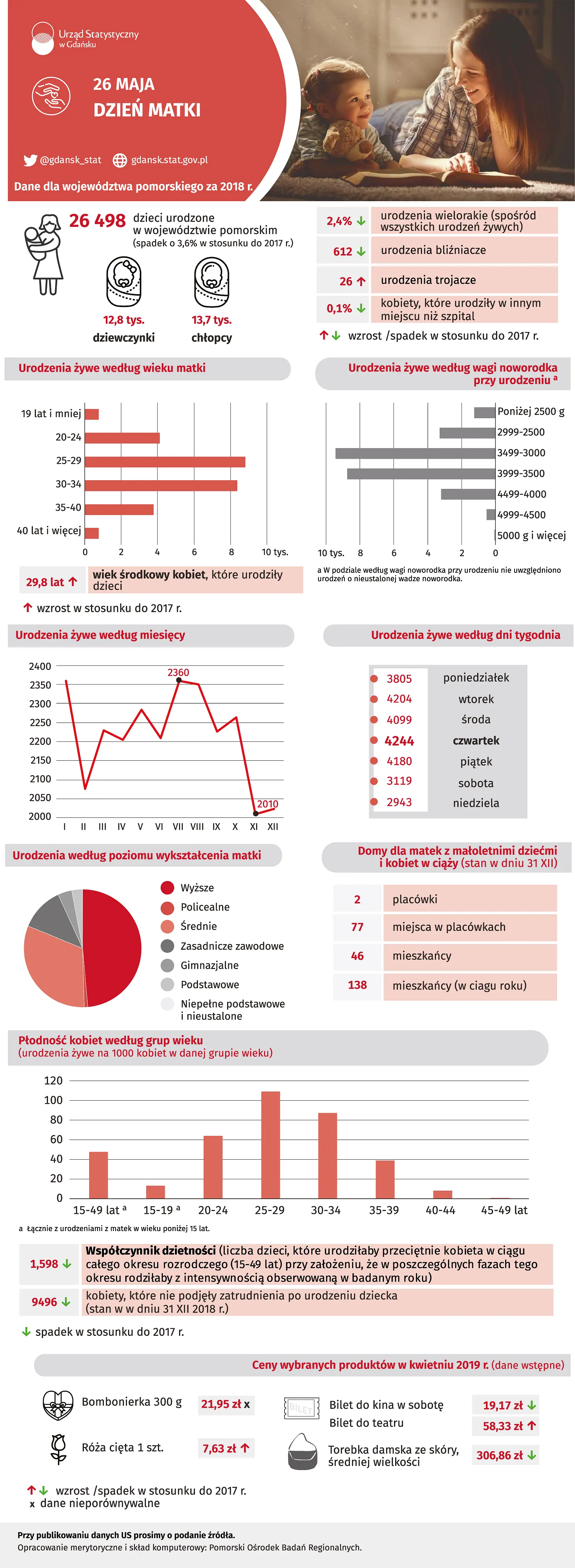 Infografika. Szczegóły w dołączonym pliku PDF dane dla wojewóztwa pomorskiego za 2018 rok