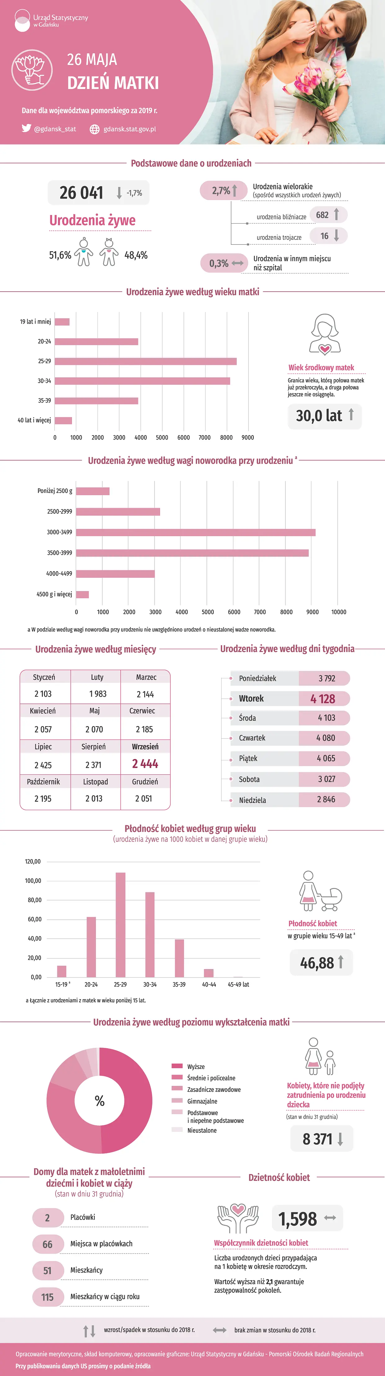 Infografika. Szczegóły w dołączonym pliku PDF dotyczącym danych dla wojewóztwa pomorskiego
