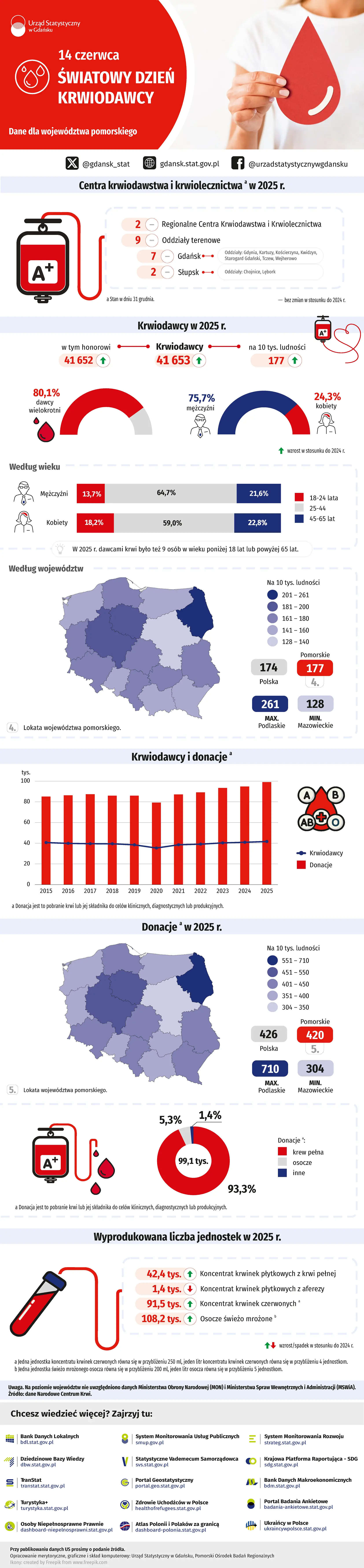 Infografika 14 czerwca - Światowy Dzień Krwiodawcy. Szczegóły w dołączonym pliku PDF i XLSX
