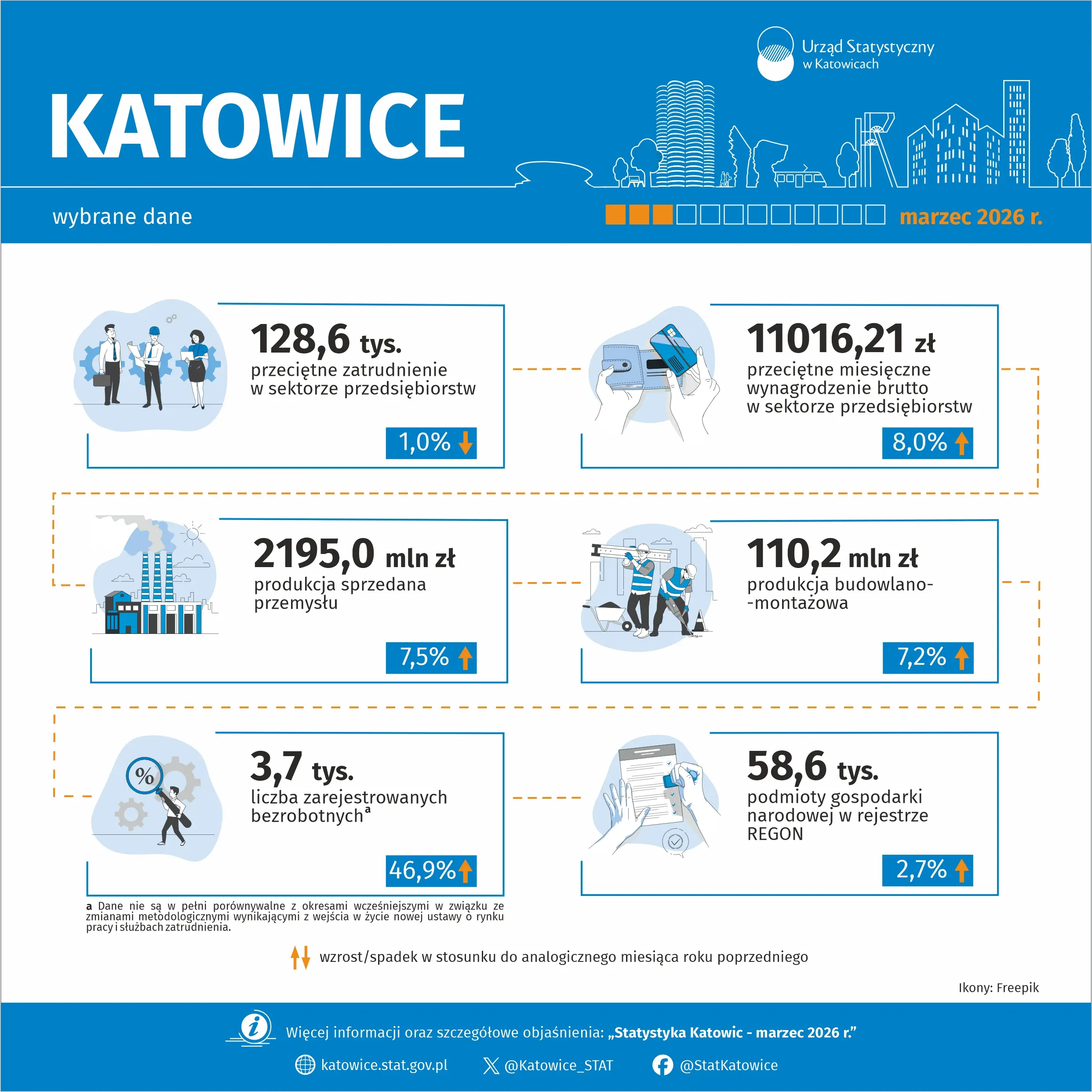 Wybrane dane o Katowicach – marzec 2026 r. - infografika
