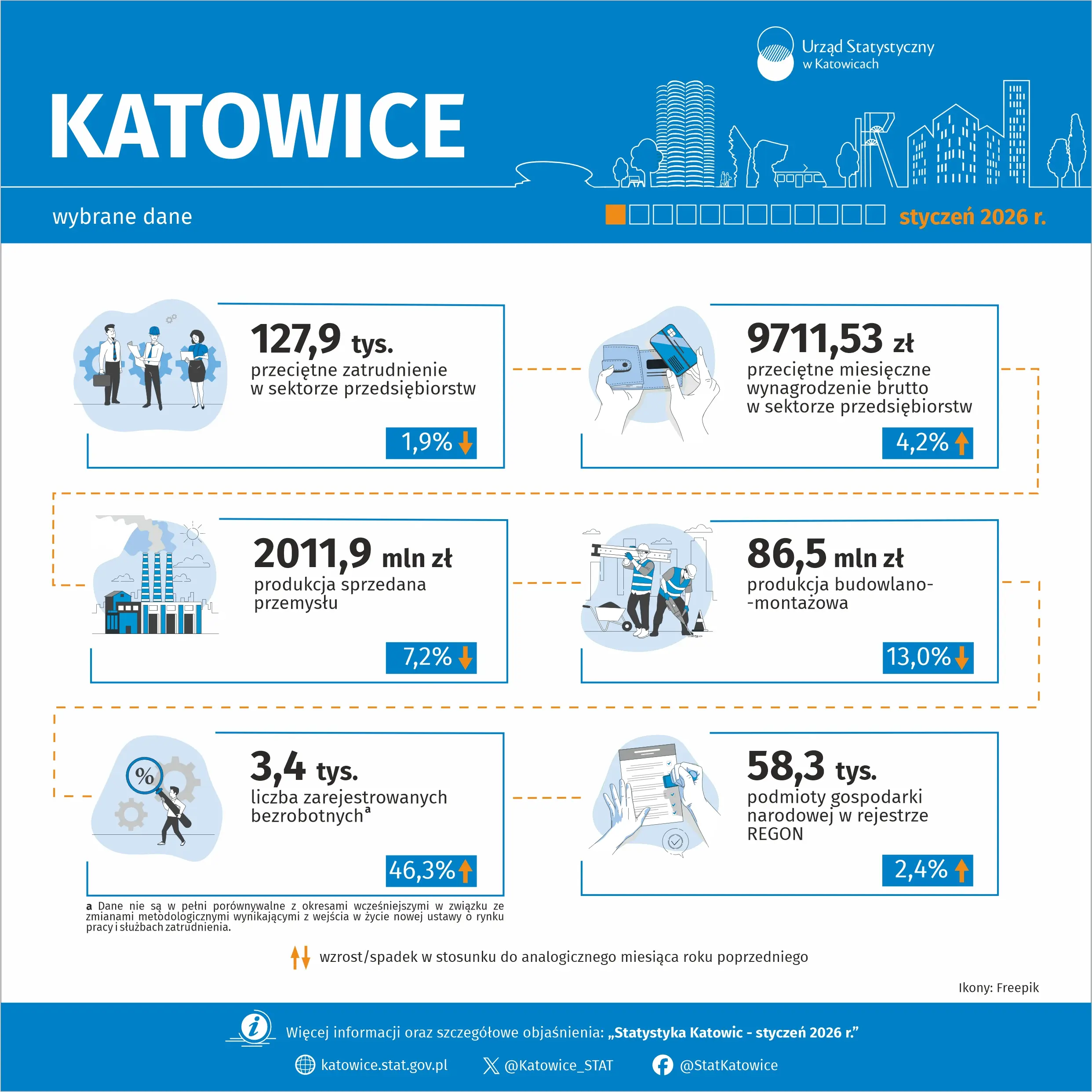 Wybrane dane o Katowicach – styczeń 2026 r. - Infografika