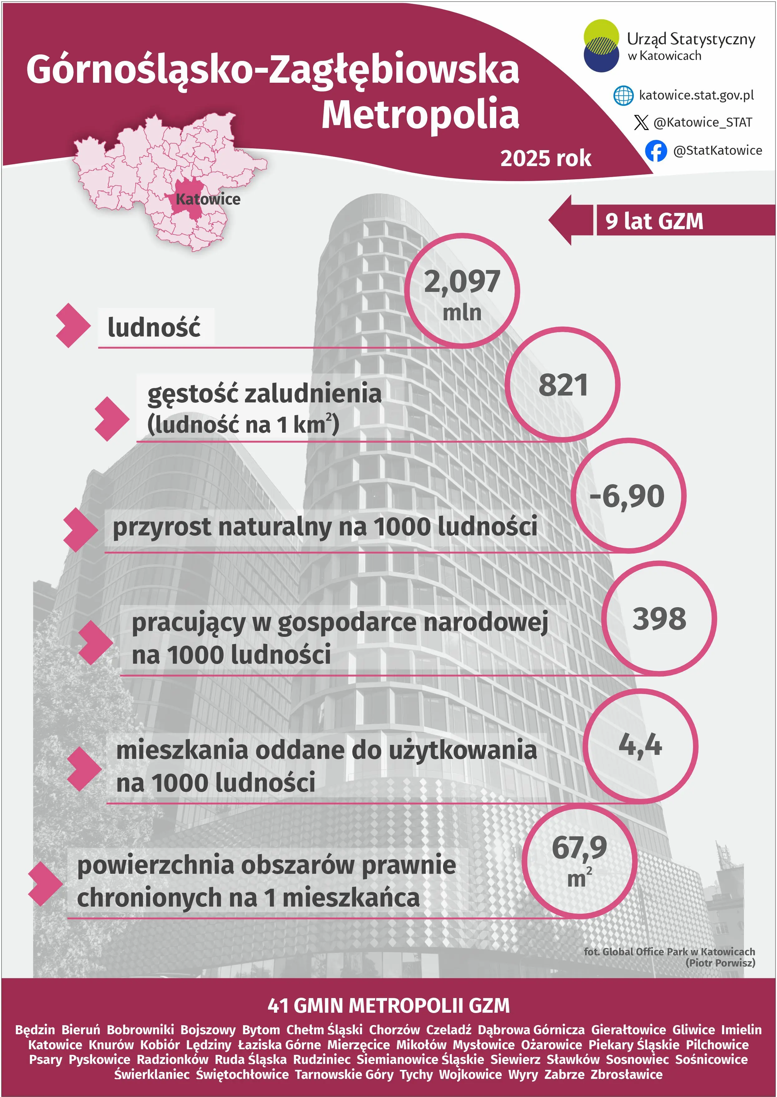 Górnośląsko-Zagłębiowska Metropolia - infografika