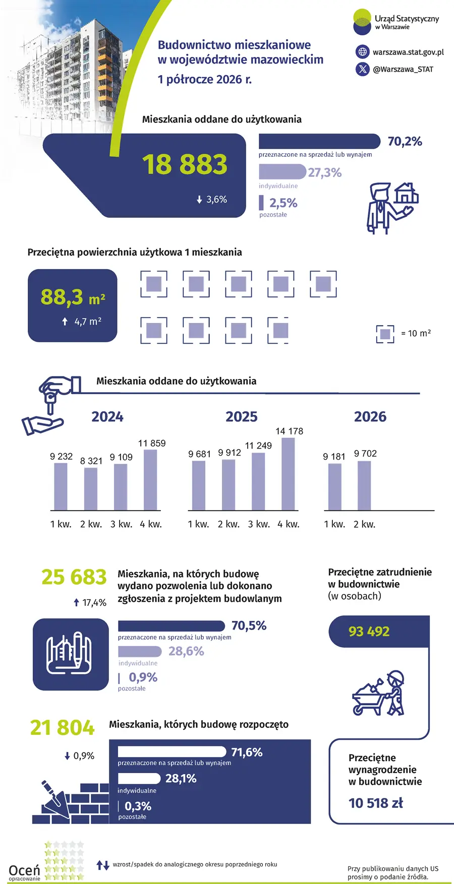 Budownictwo mieszkaniowe w województwie mazowieckim w 2025 r. Plik w formacie PNG