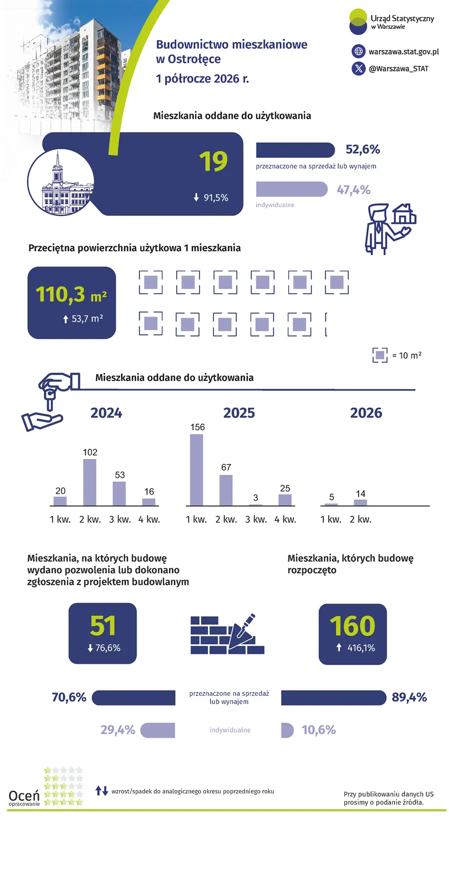 Infografika Budownictwo mieszkaniowe w Ostrołęce - 1 półrocze 2026 r. Plik w formacie PNG