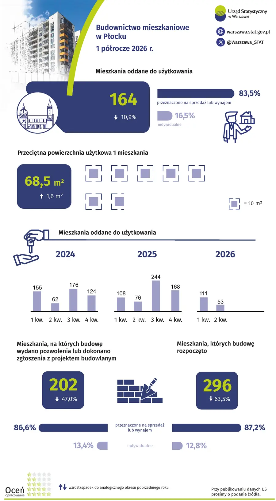 Infografika Budownictwo mieszkaniowe w Płocku 1 półrocze 2026 r. Plik w formacie PNG