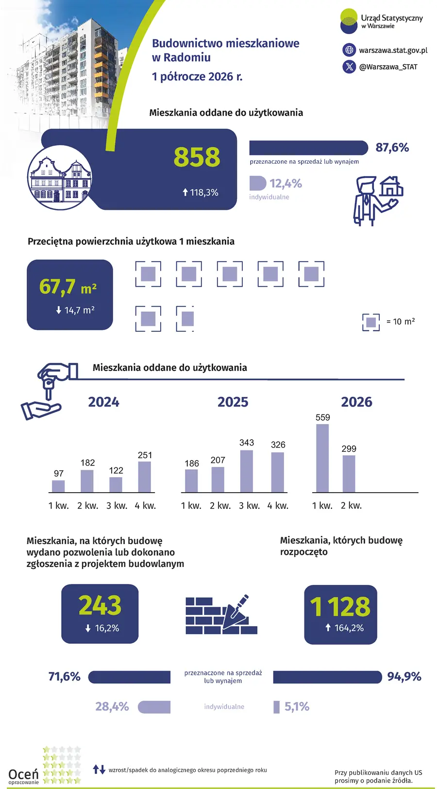 Infografika Budownictwo mieszkaniowe w Radomiu 1 półrocze 2026 r. Plik w formacie PNG