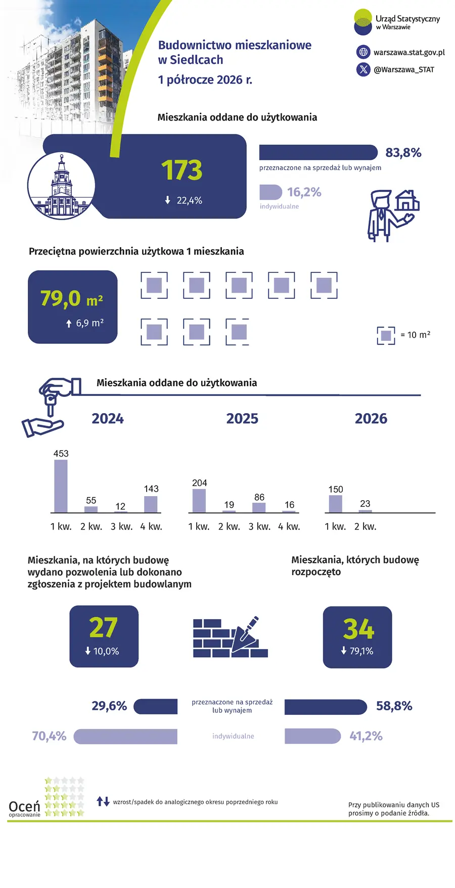 Infografika Budownictwo mieszkaniowe w Siedlcach 1 półrocze 2026 r. Plik w formacie PNG