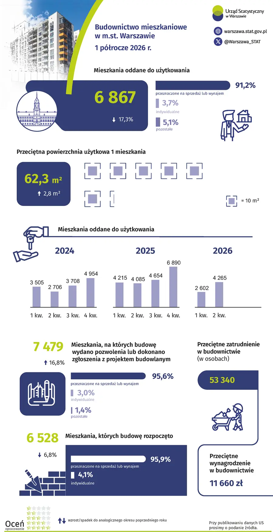 Infografika Budownictwo mieszkaniowe w m.st. Warszawie 1 półrocze 2026 r. Plik w formacie PNG