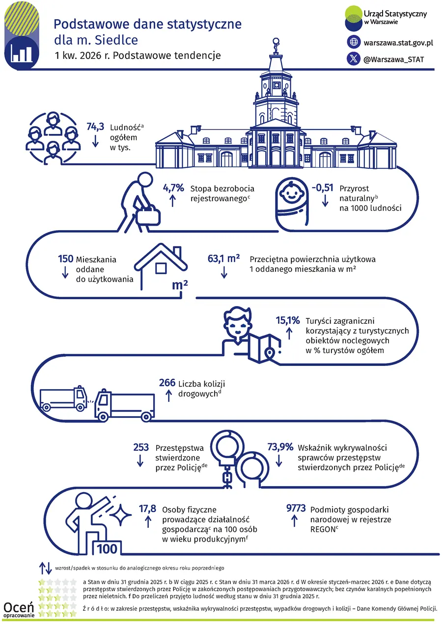 Infografika Podstawowe dane statystyczne o Siedlcach. 1 kw. 2026 r. Plik w formacie PNG