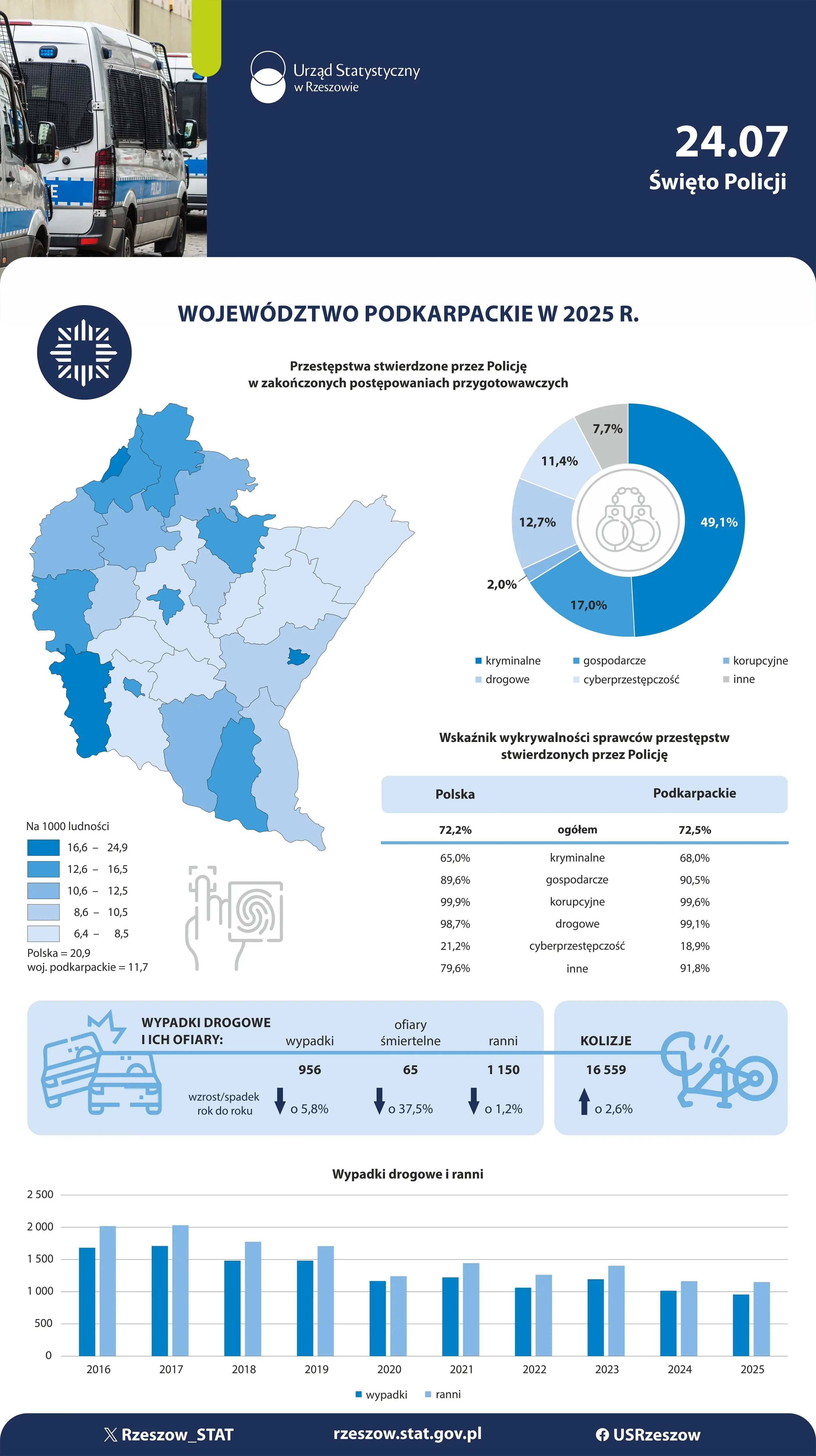 Okładka infografiki Policja na Podkarpaciu