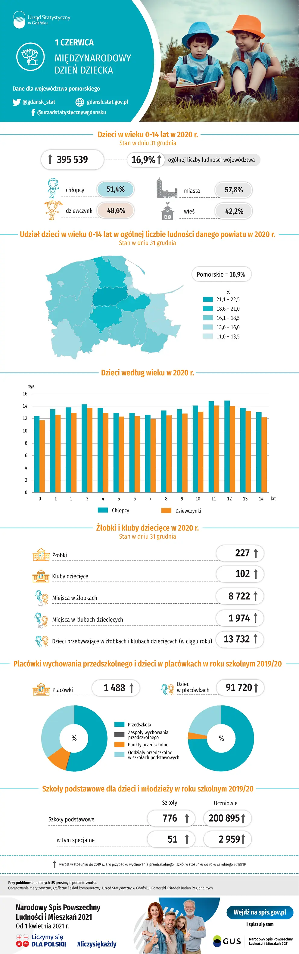 Infografika 1 Czerwca - Międzynarodowy Dzień Dziecka. Szczegóły w dołączonym pliku PDF i XLSX