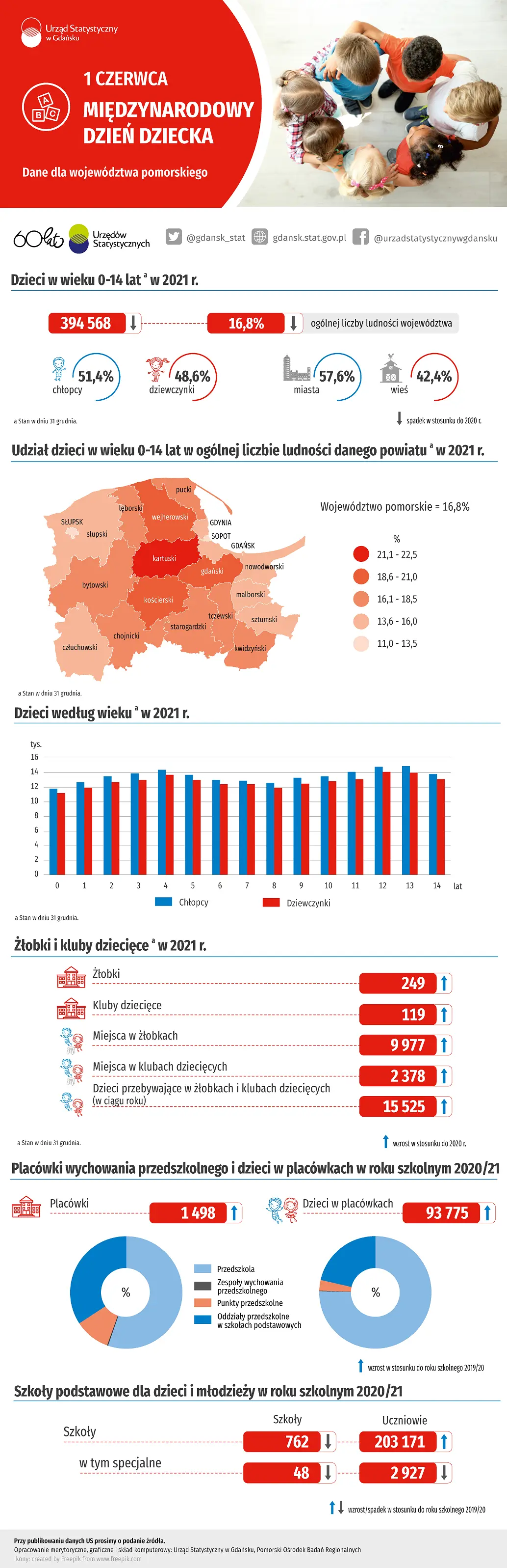 Infografika 1 Czerwca - Międzynarodowy Dzień Dziecka. Szczegóły w dołączonym pliku PDF i XLSX