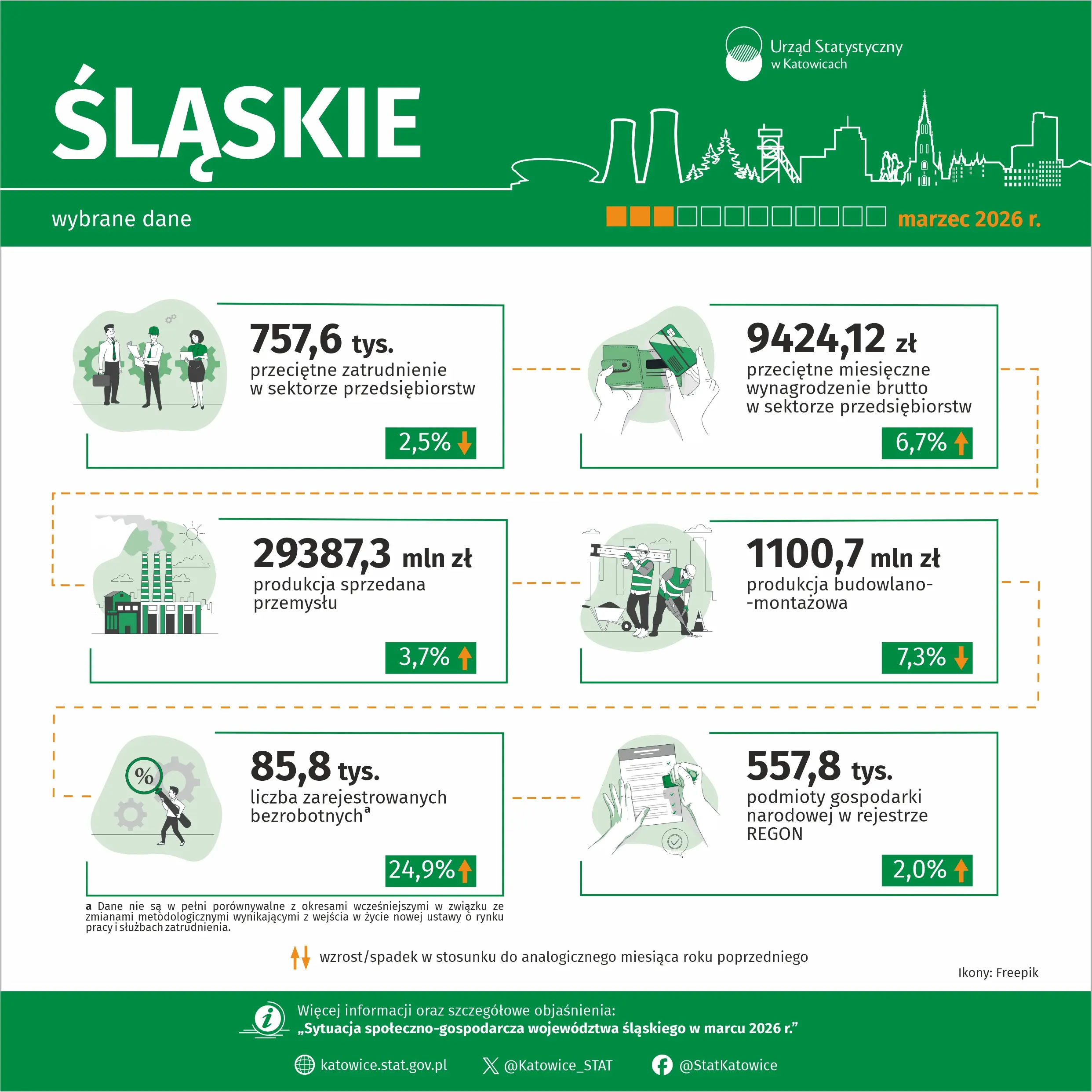 Wybrane dane o województwie śląskim – marzec 2026 r. - infografika