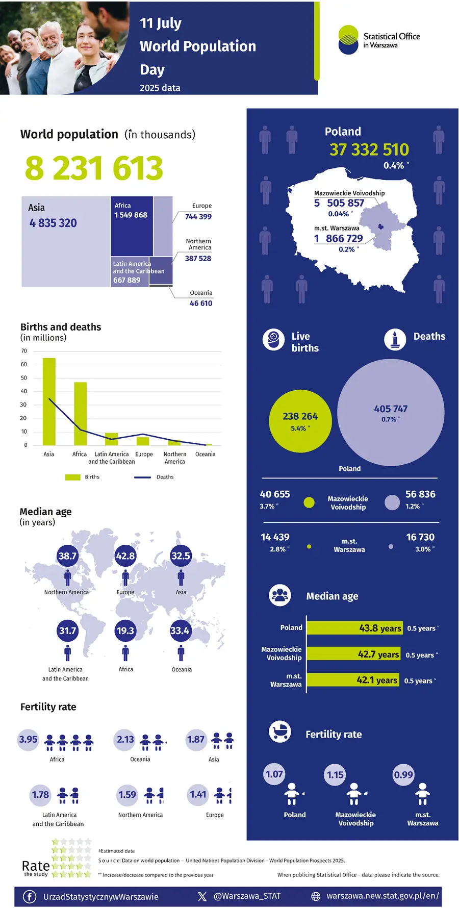 Infographic, 11 July. World Population Day - Masovian Voivodeship