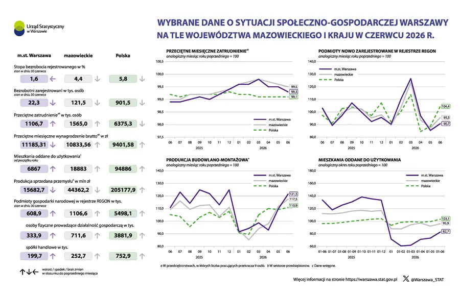 Infografika, Wybrane dane o sytuacji społeczno-gospodarczej Warszawy na tle województwa mazowieckiego i kraju w czerwcu 2026 r.  Plik w formacie PNG