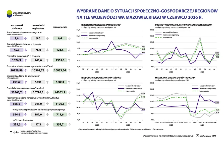 Infografika, Wybrane dane o sytuacji społeczno-gospodarczej regionów na tle województwa mazowieckiego w maju 2026 r. Plik w formacie PNG