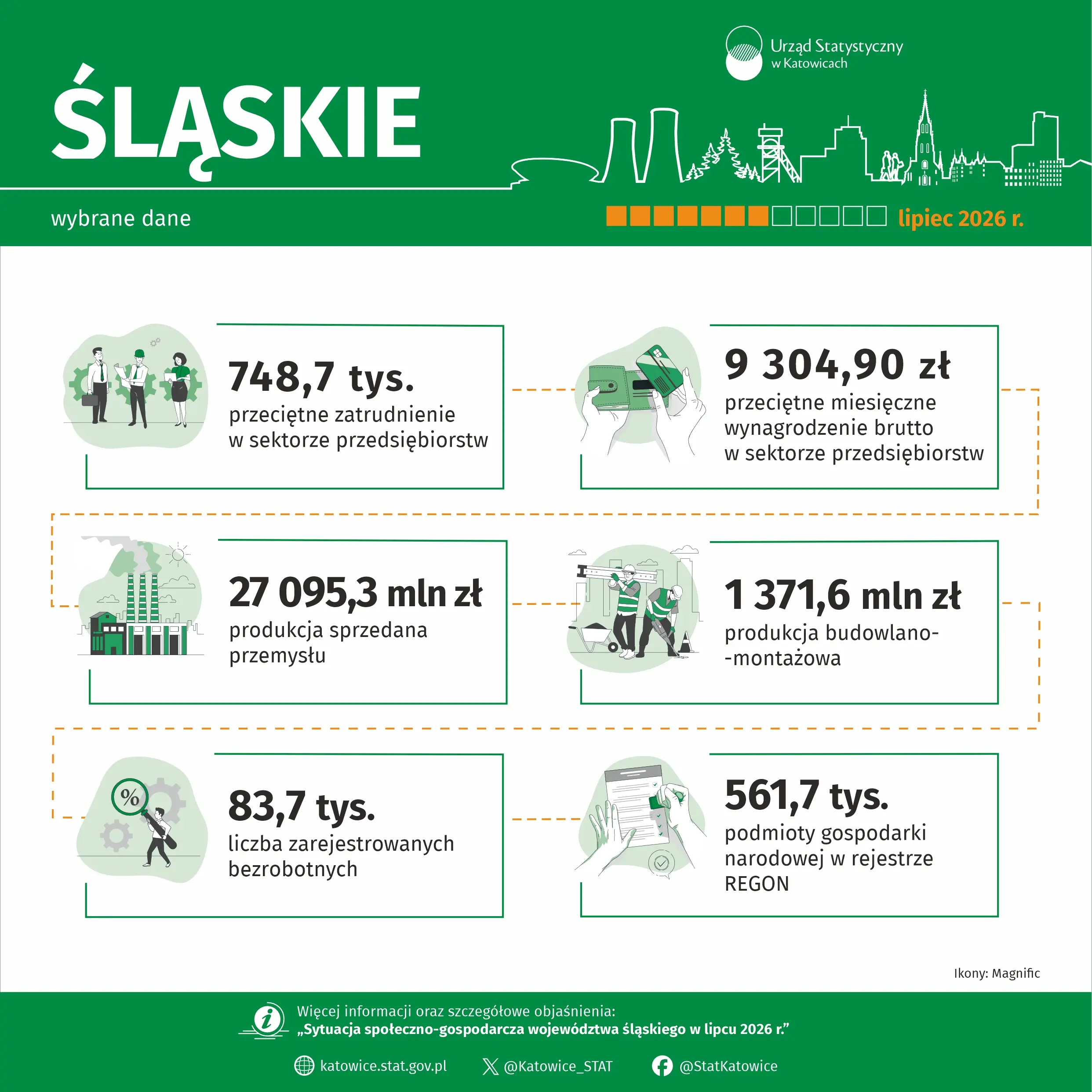 Infografika przedstawiająca wybrane dane ekonomiczne za lipiec 2026 r. dla województwa Śląskiego. Zawiera statystyki dotyczące zatrudnienia, wynagrodzeń i produkcji. 