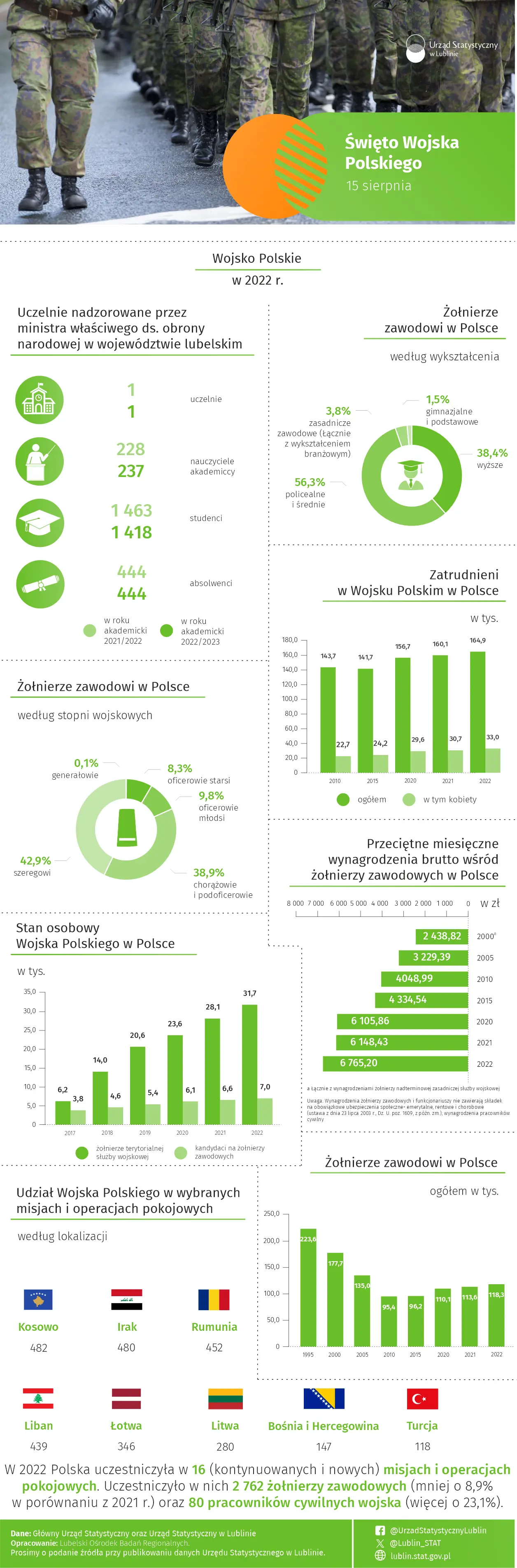 Święto Wojska Polskiego 2026 - infografika