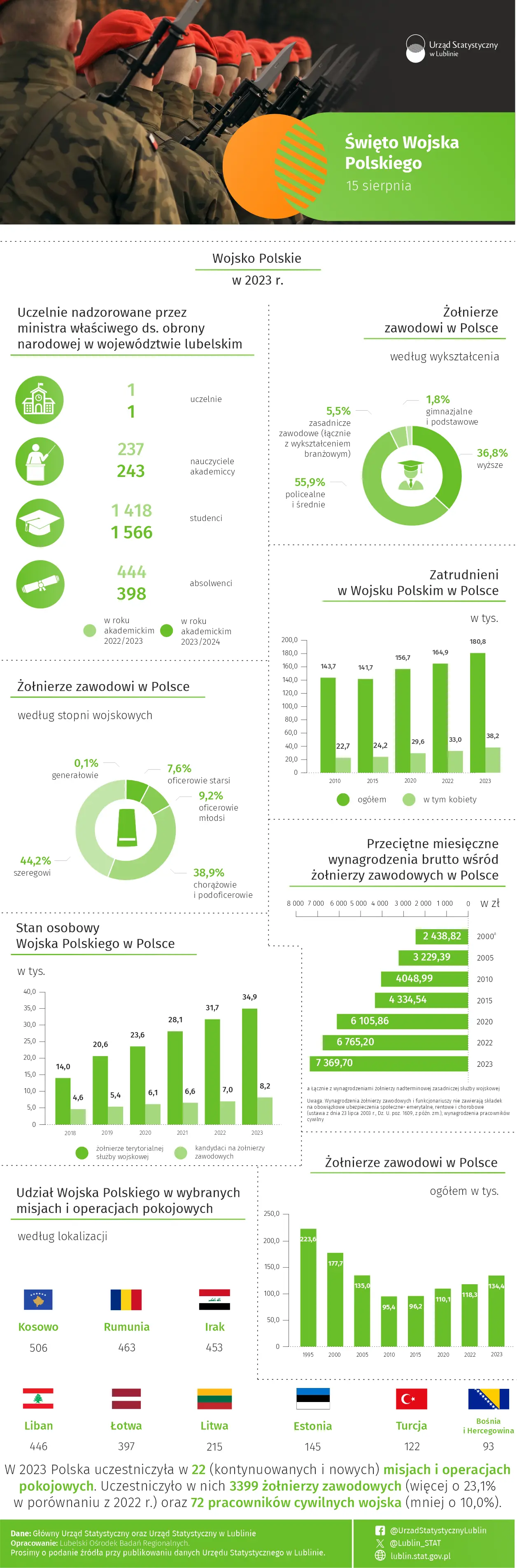 Święto Wojska Polskiego 2025 - infografika