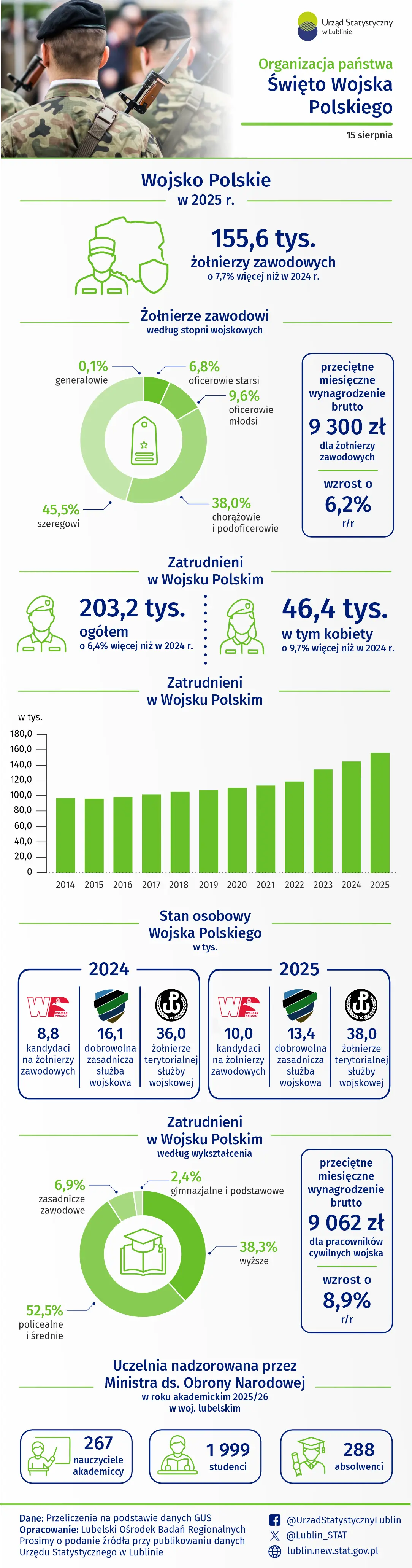 Święto Wojska Polskiego 2026 - infografika