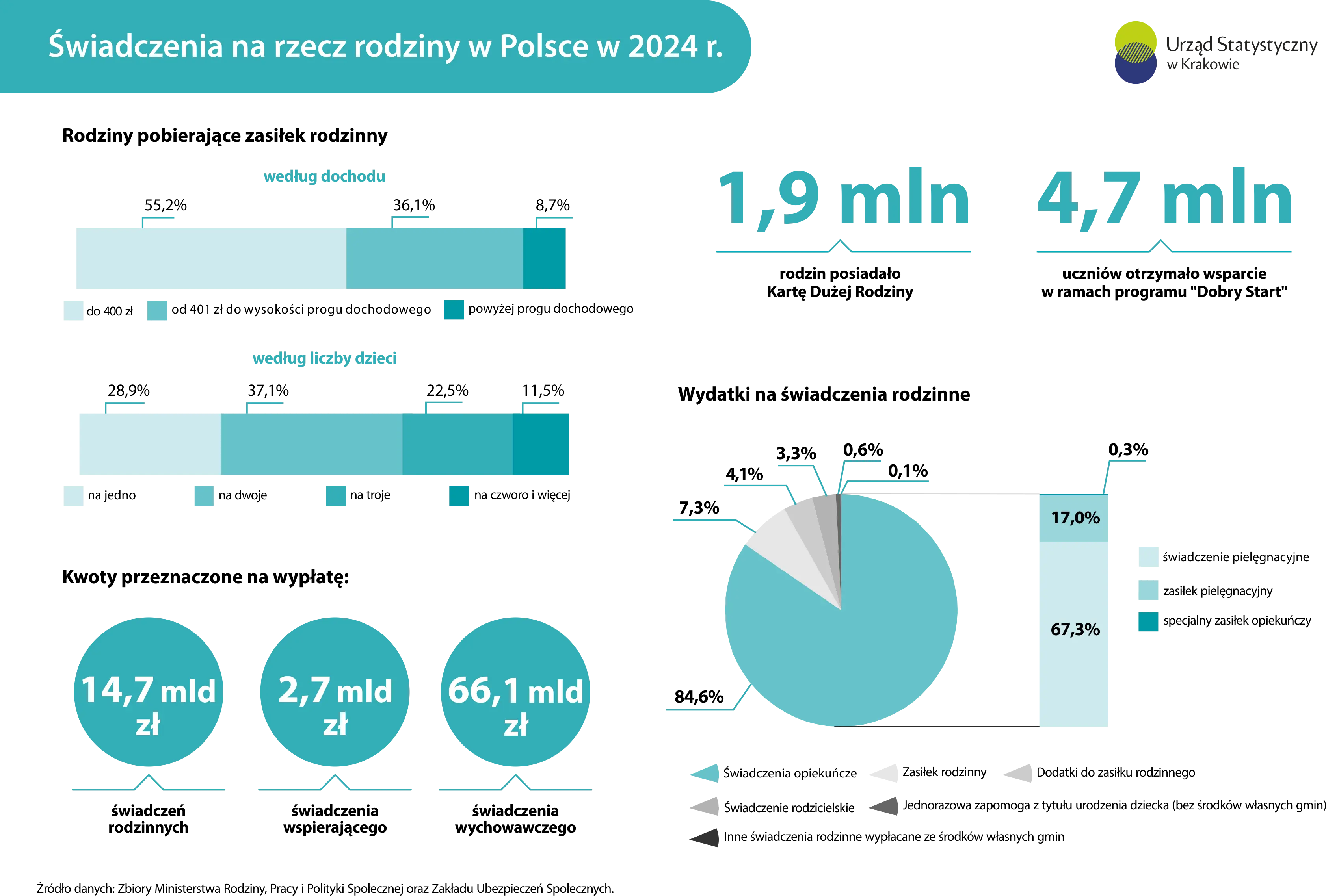 Świadczenia na rzecz rodziny w Polsce w 2024 r. Infografika