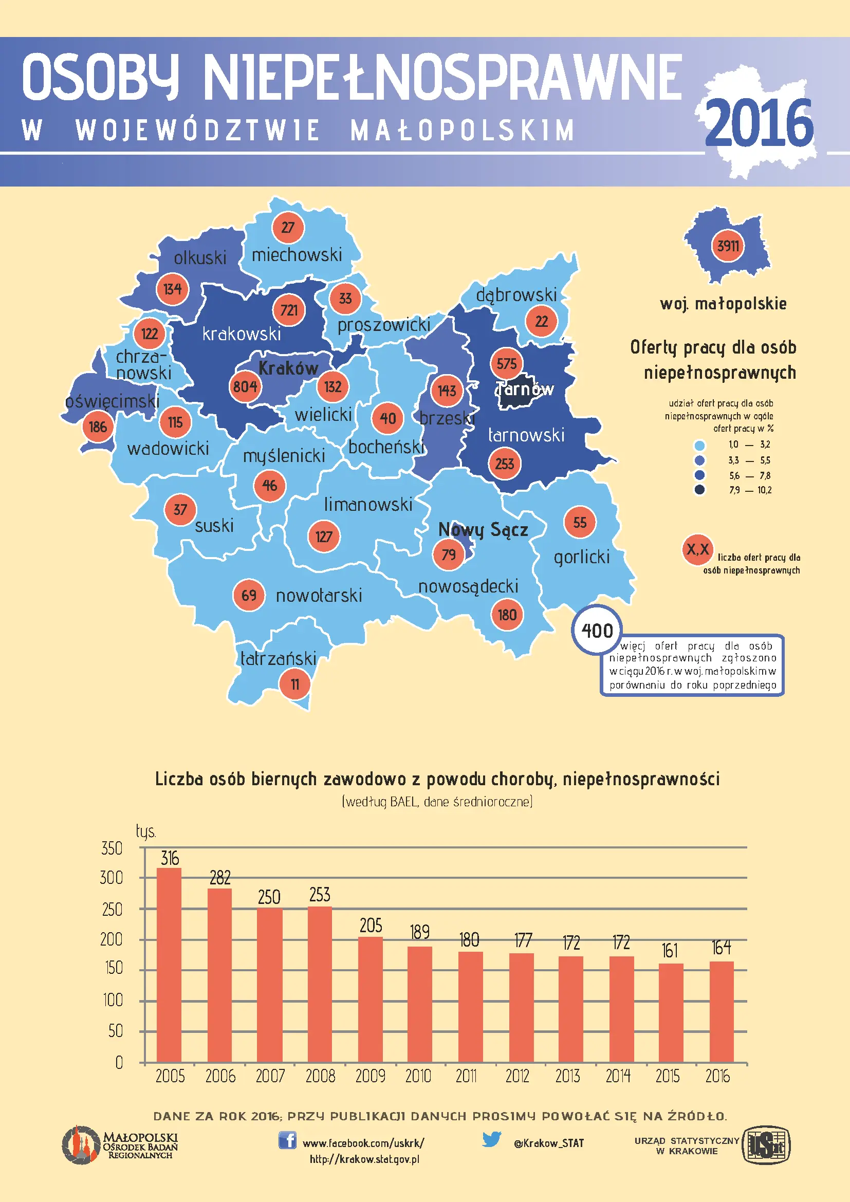 Osoby niepełnosprawne w województwie małopolskim w 2016 r. Infografika