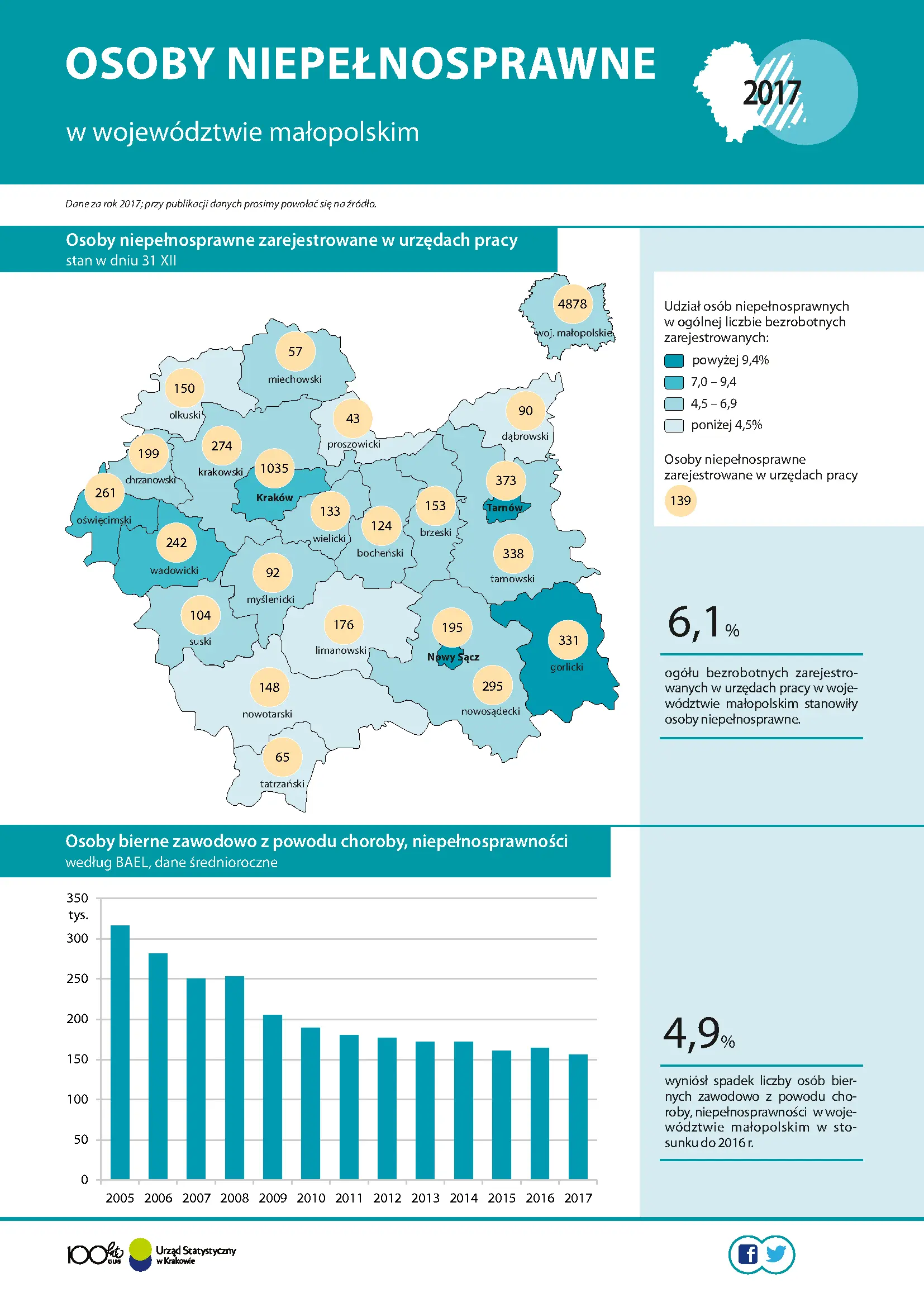 Osoby niepełnosprawne w województwie małopolskim w 2017 r. Infografika
