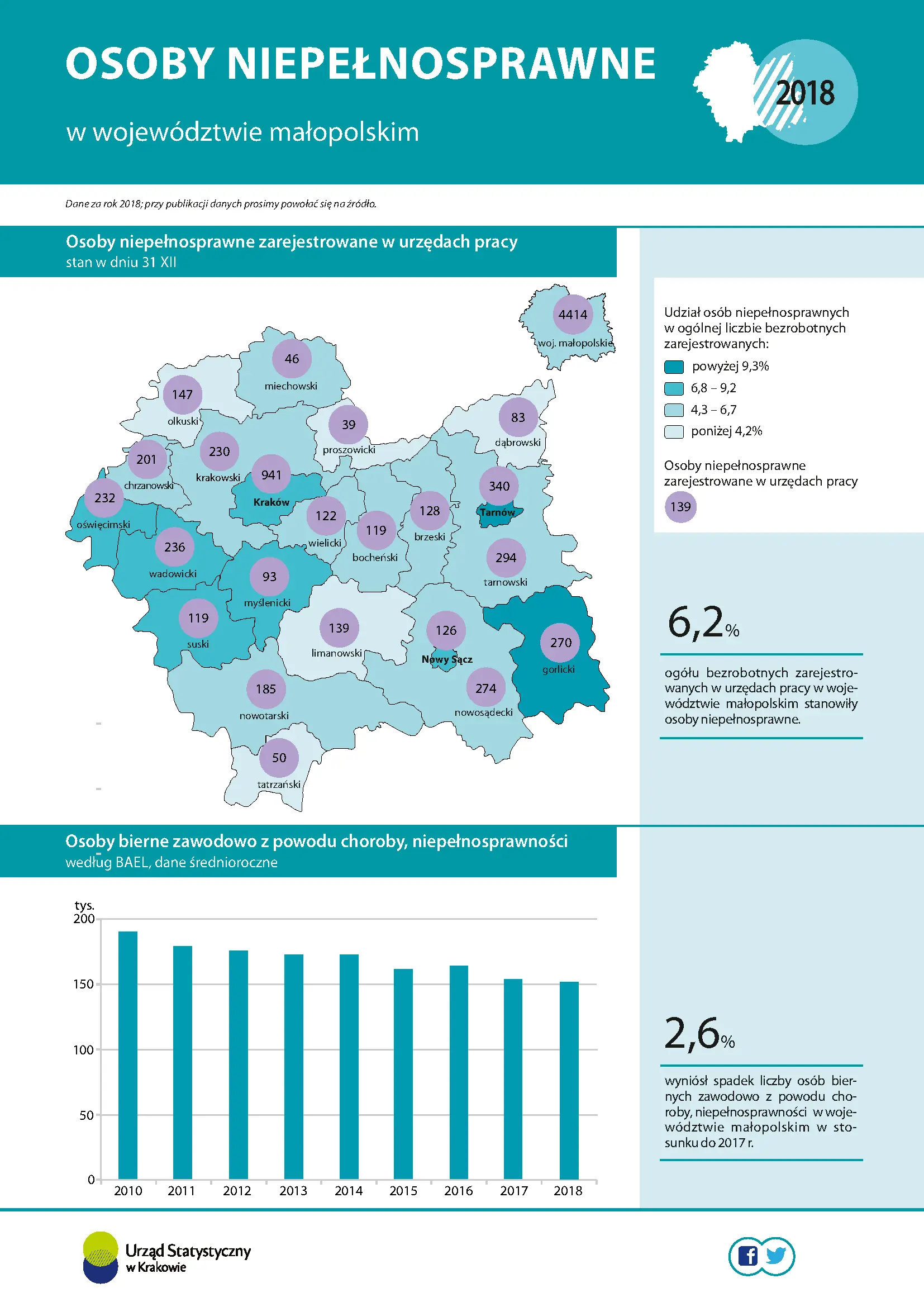 Osoby niepełnosprawne w województwie małopolskim w 2018 r. Infografika