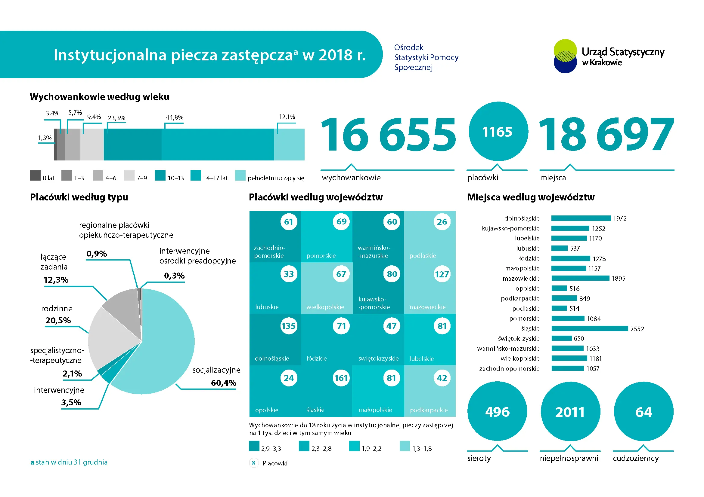 Instytucjonalna piecza zastępcza w 2018 r. Infografika