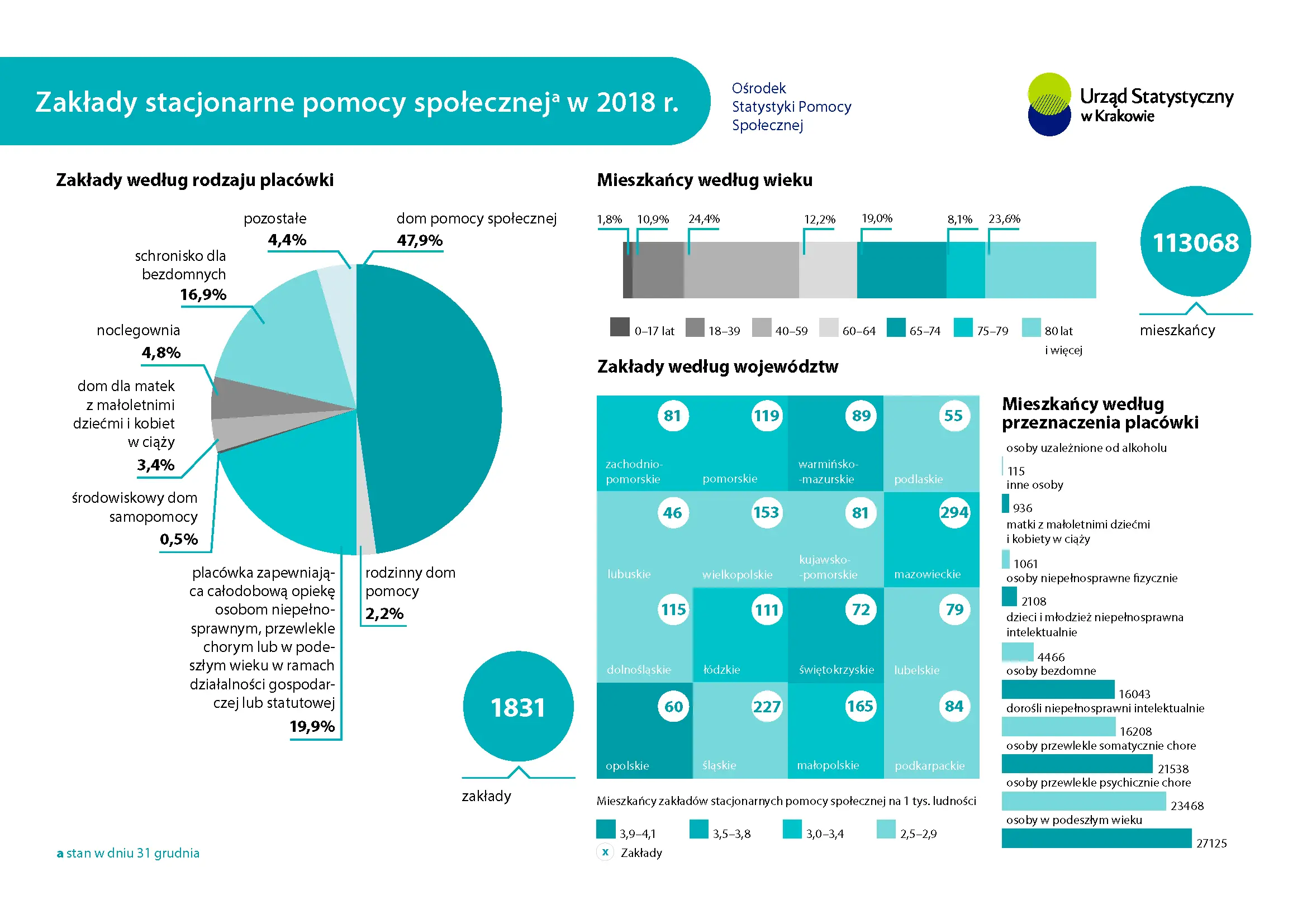 Zakłady stacjonarne pomocy społecznej w 2018 r. Infografika