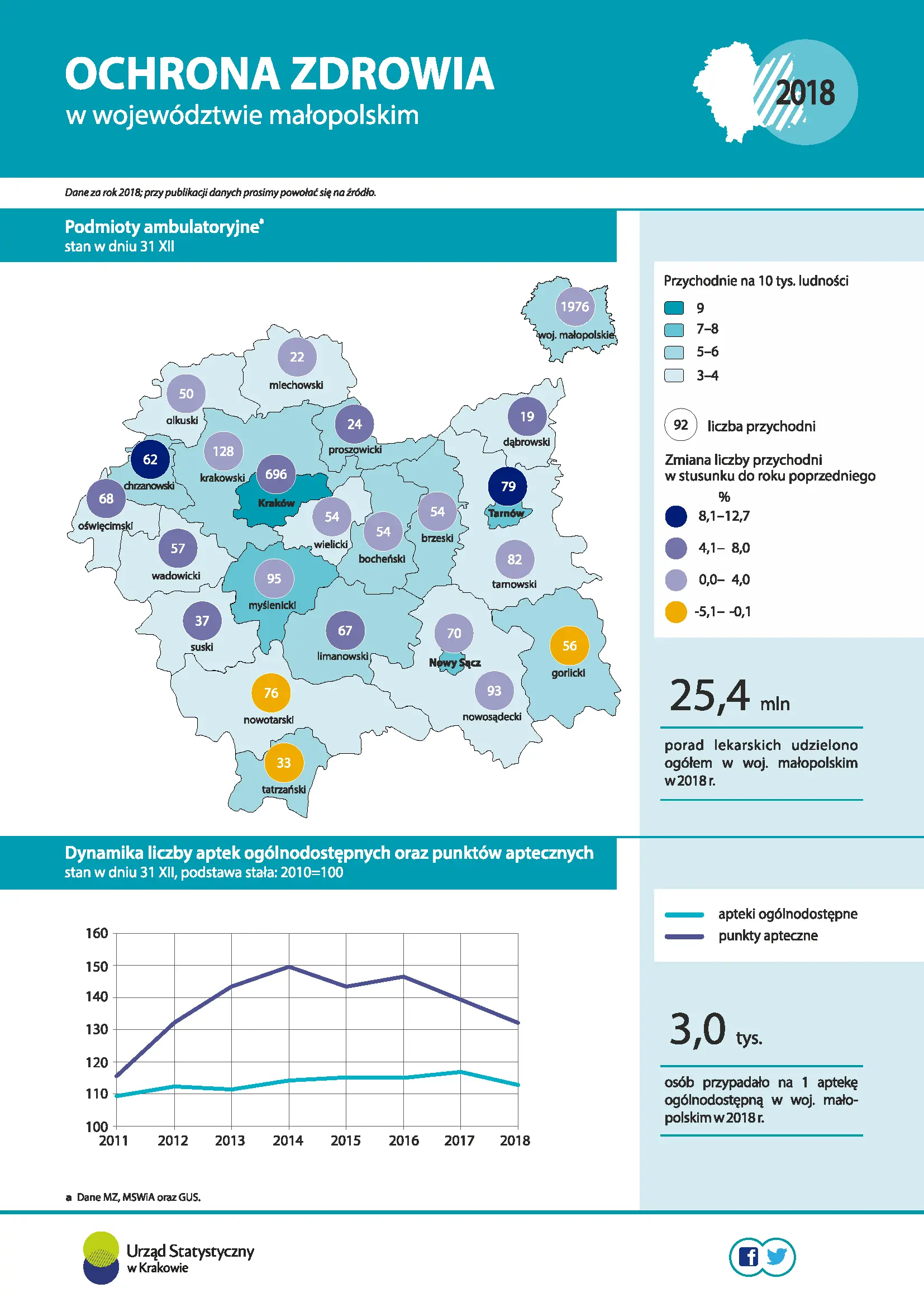 Zdrowie i ochrona zdrowia w województwie małopolskim w 2018 r. Infografika