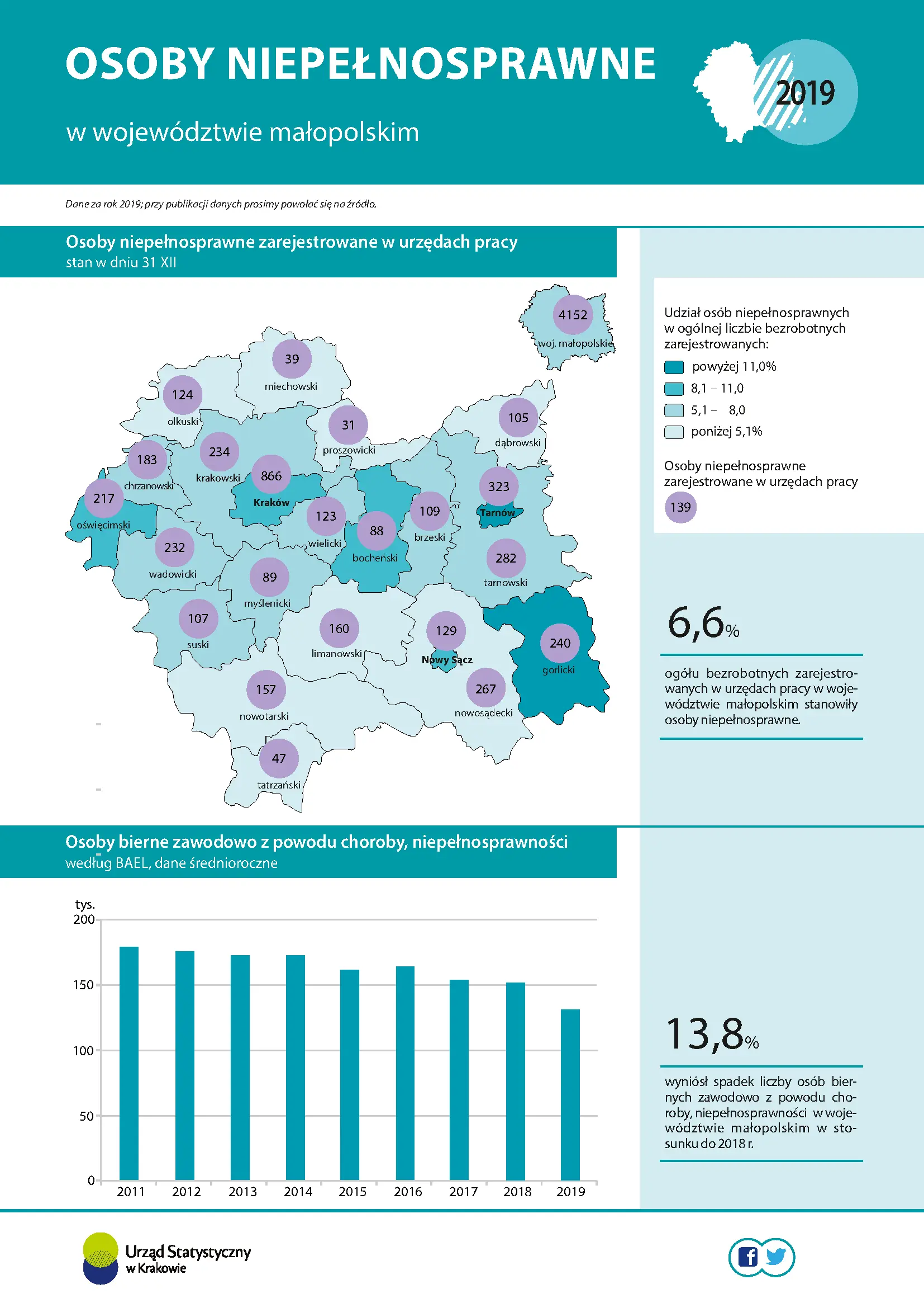 Osoby niepełnosprawne w województwie małopolskim w 2019 r. Infografika