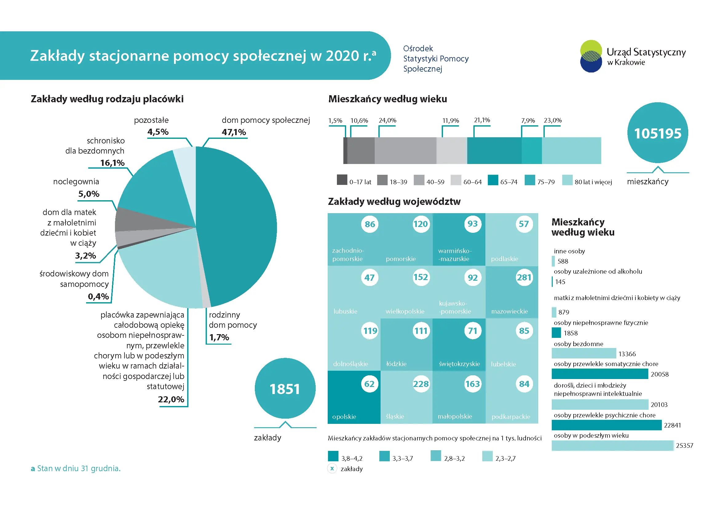 Zakłady stacjonarne pomocy społecznej w 2020 r. Infografika