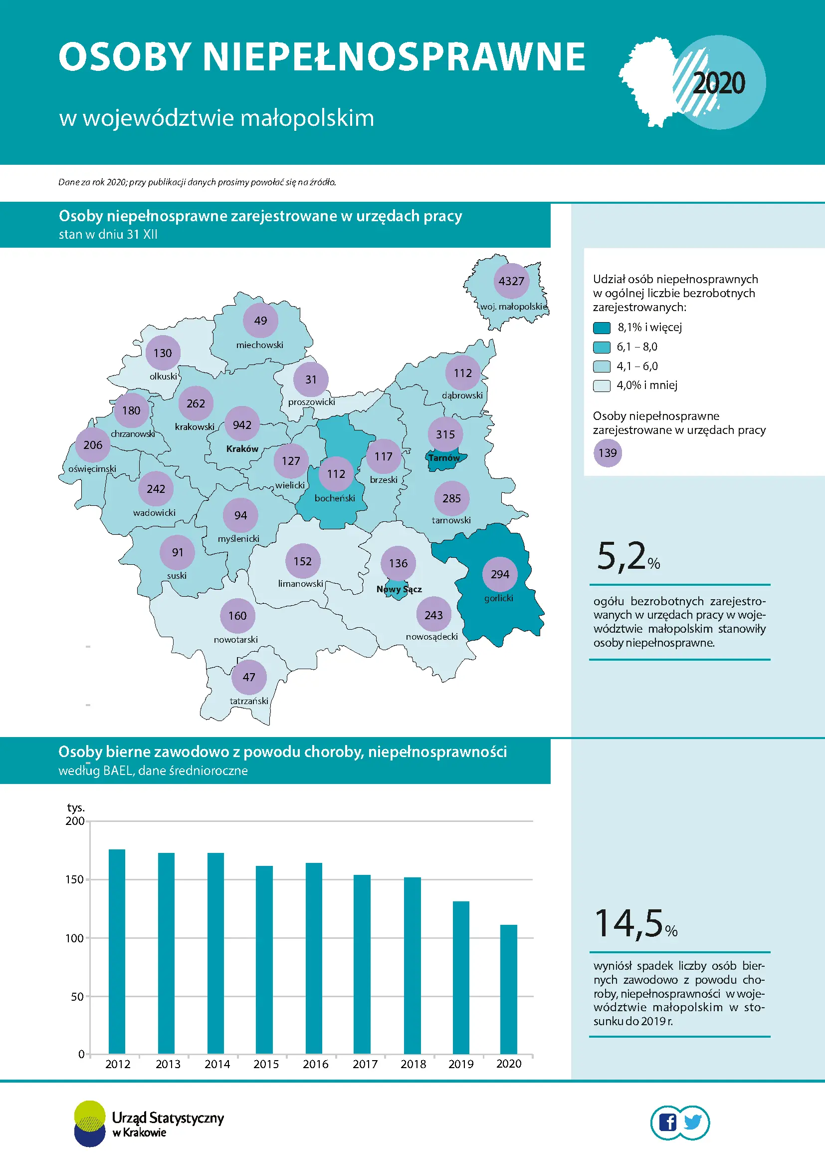 Osoby niepełnosprawne w województwie małopolskim w 2020 r. Infografika