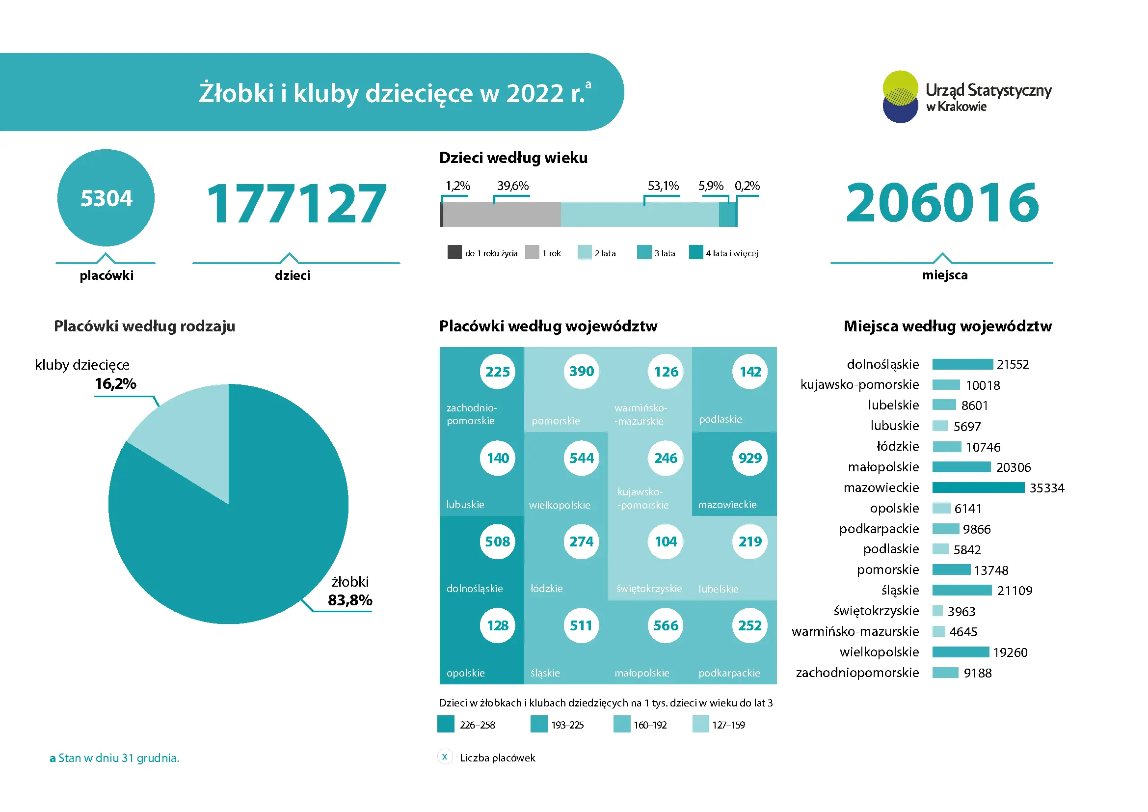 Żłobki i kluby dziecięce w 2022 r. Infografika