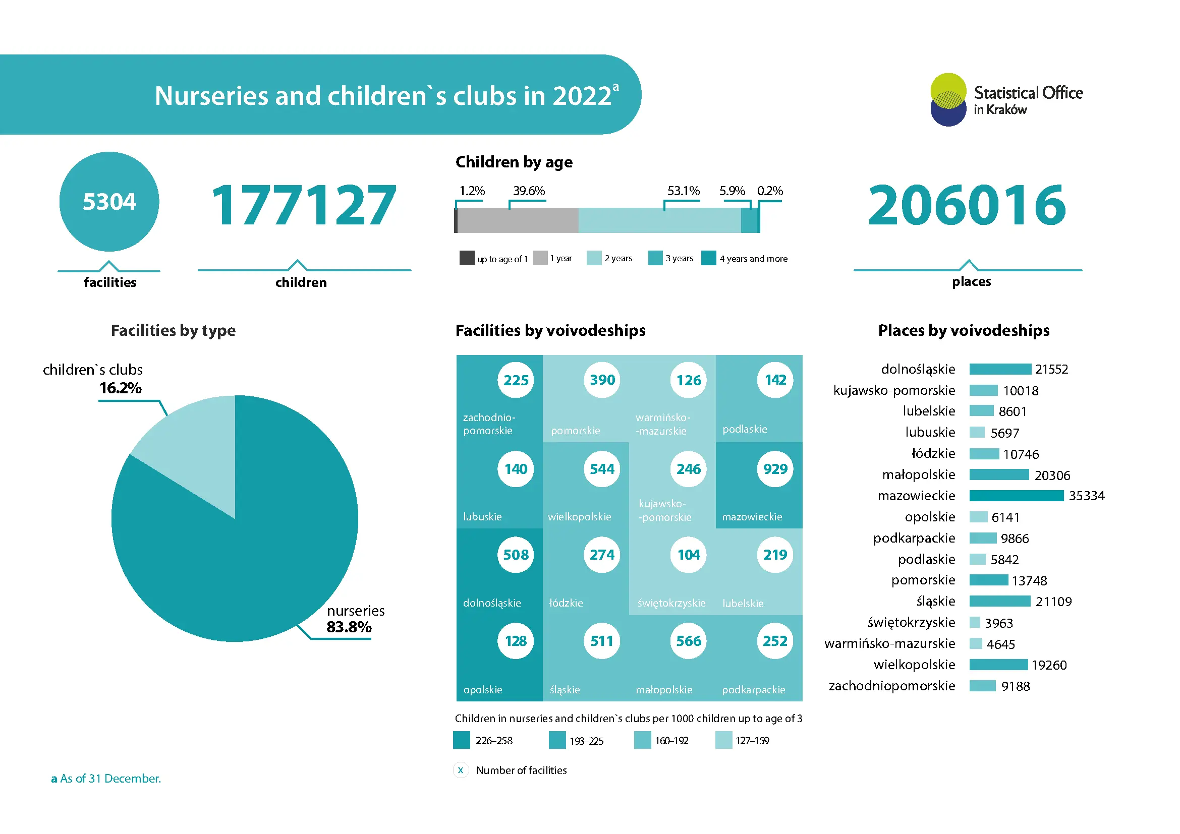 Nurseries and children's clubs in 2022. Infographic