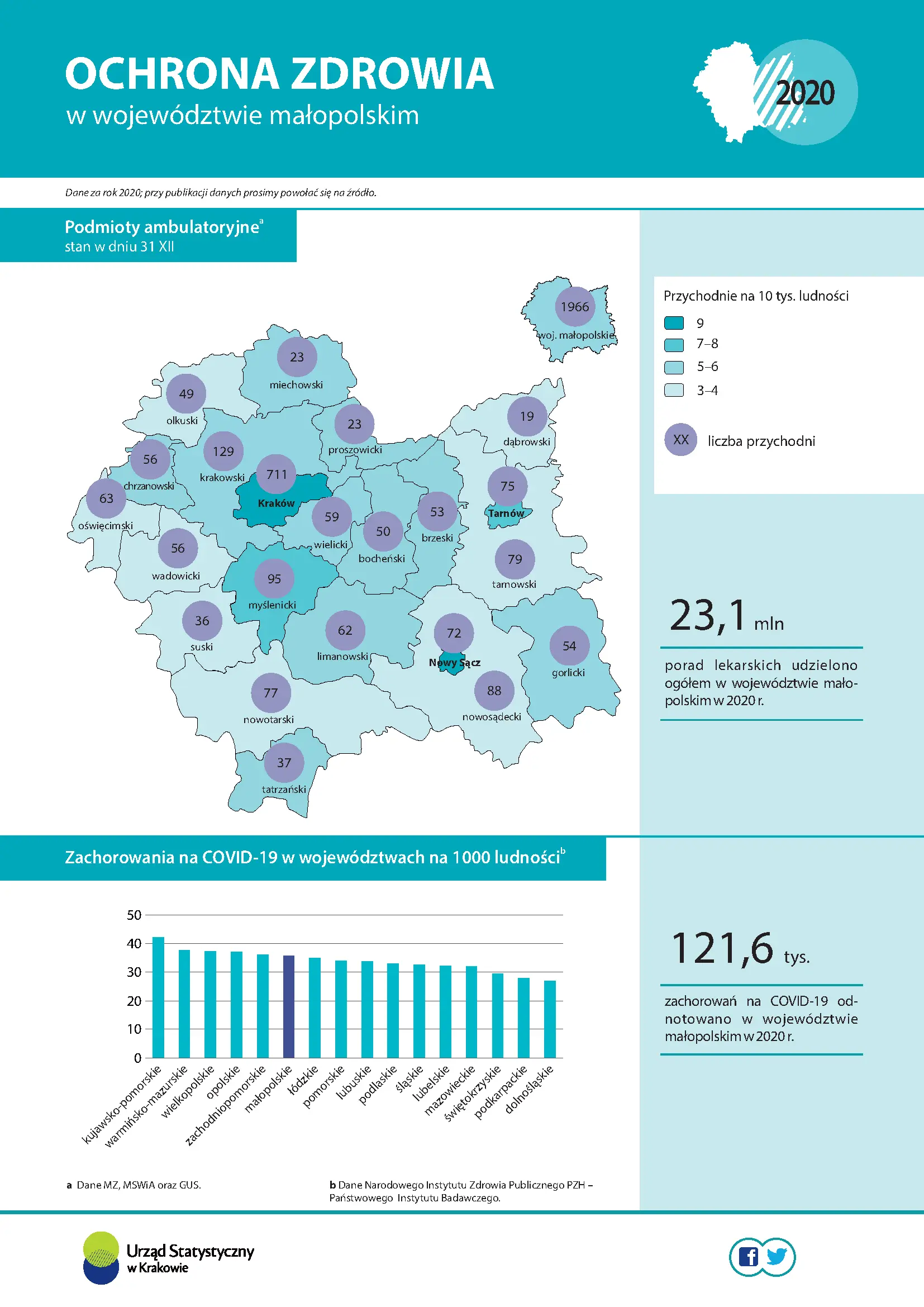 Zdrowie i ochrona zdrowia w województwie małopolskim w 2020 r. Infografika