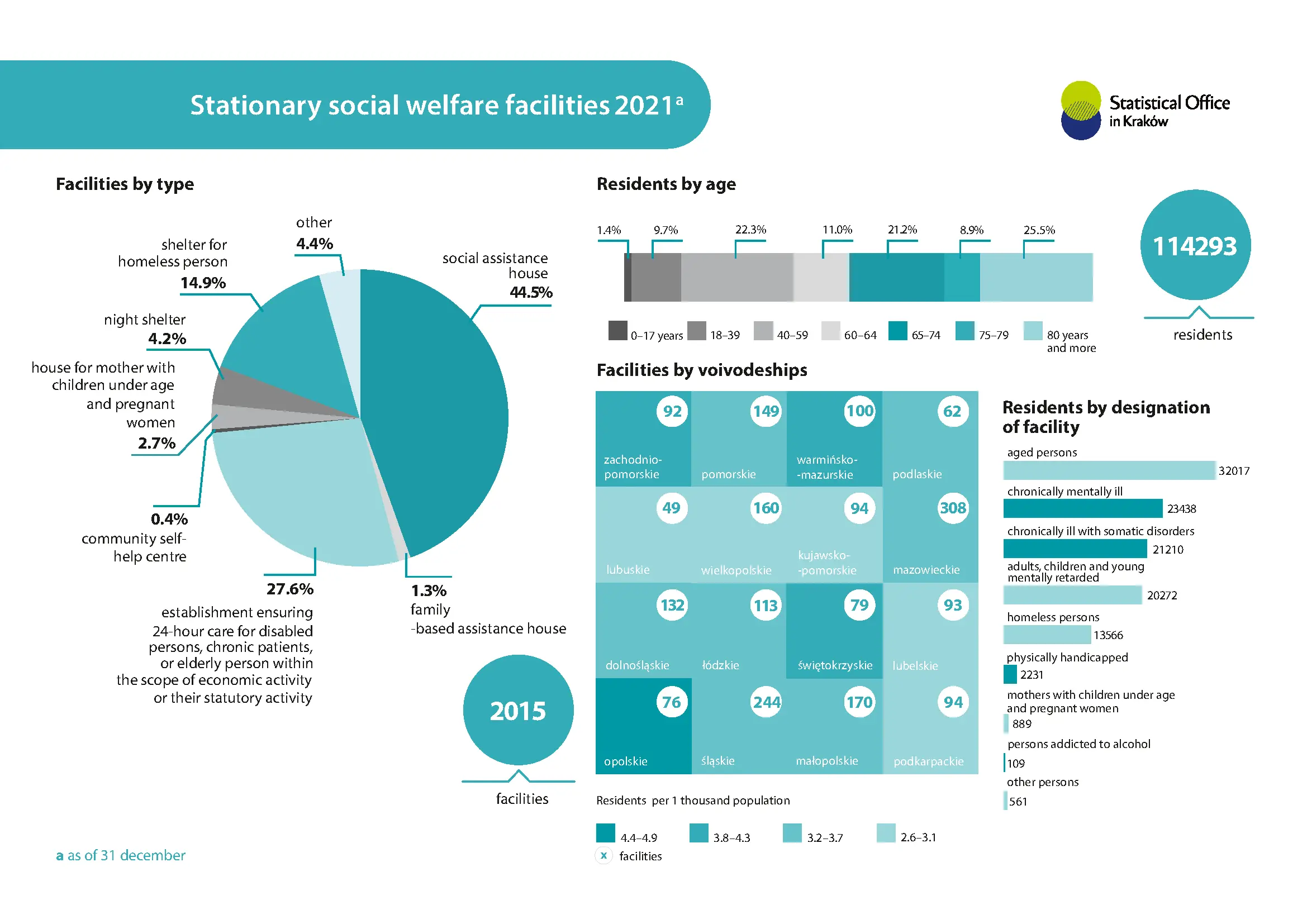 Stationary social welfare facilities 2021. Infographic