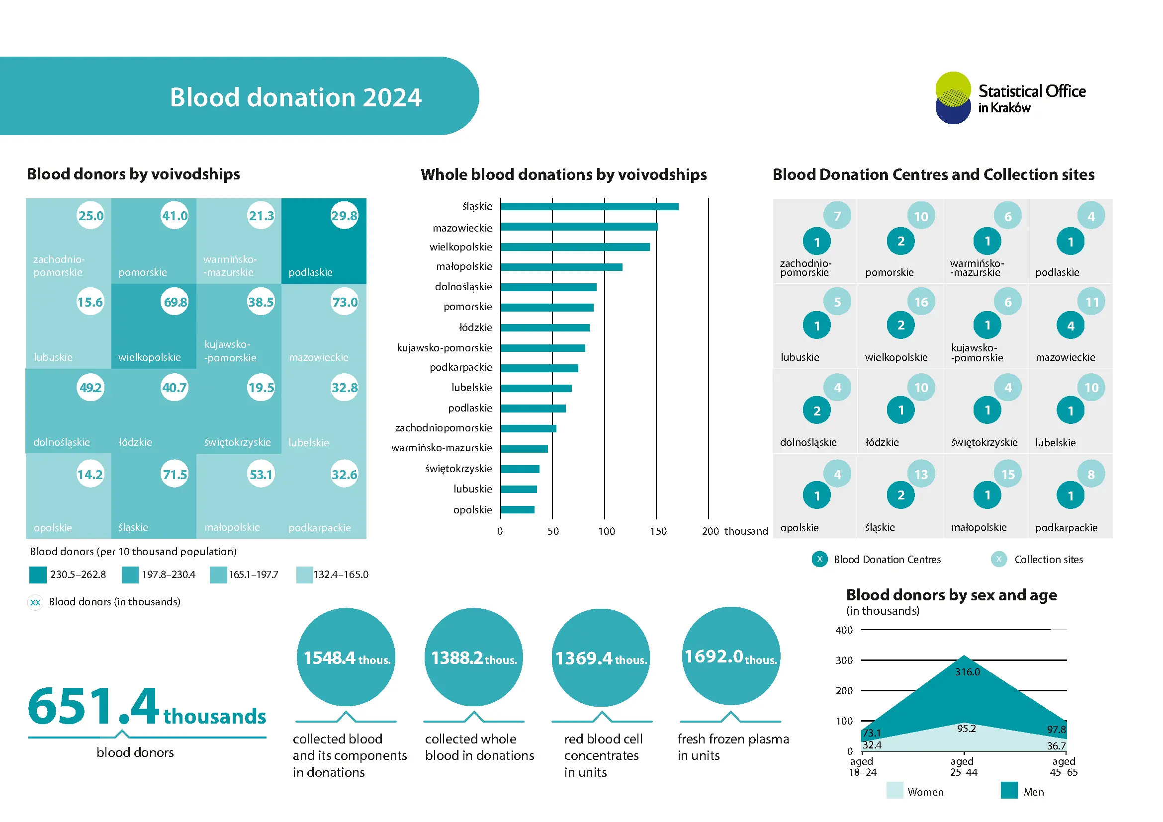 Blood donation 2024