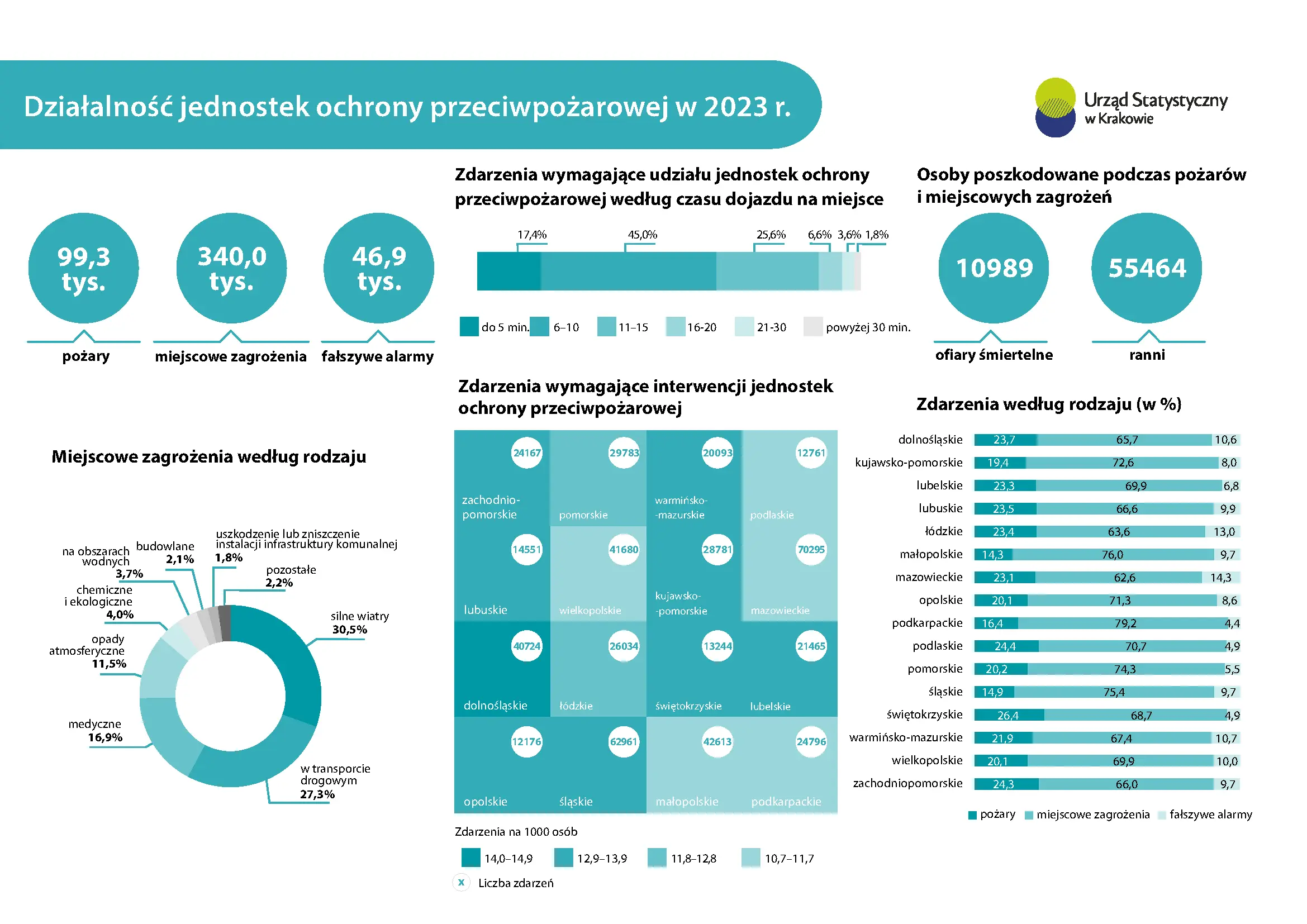 Działalność jednostek ochrony przeciwpożarowej w 2023 r.