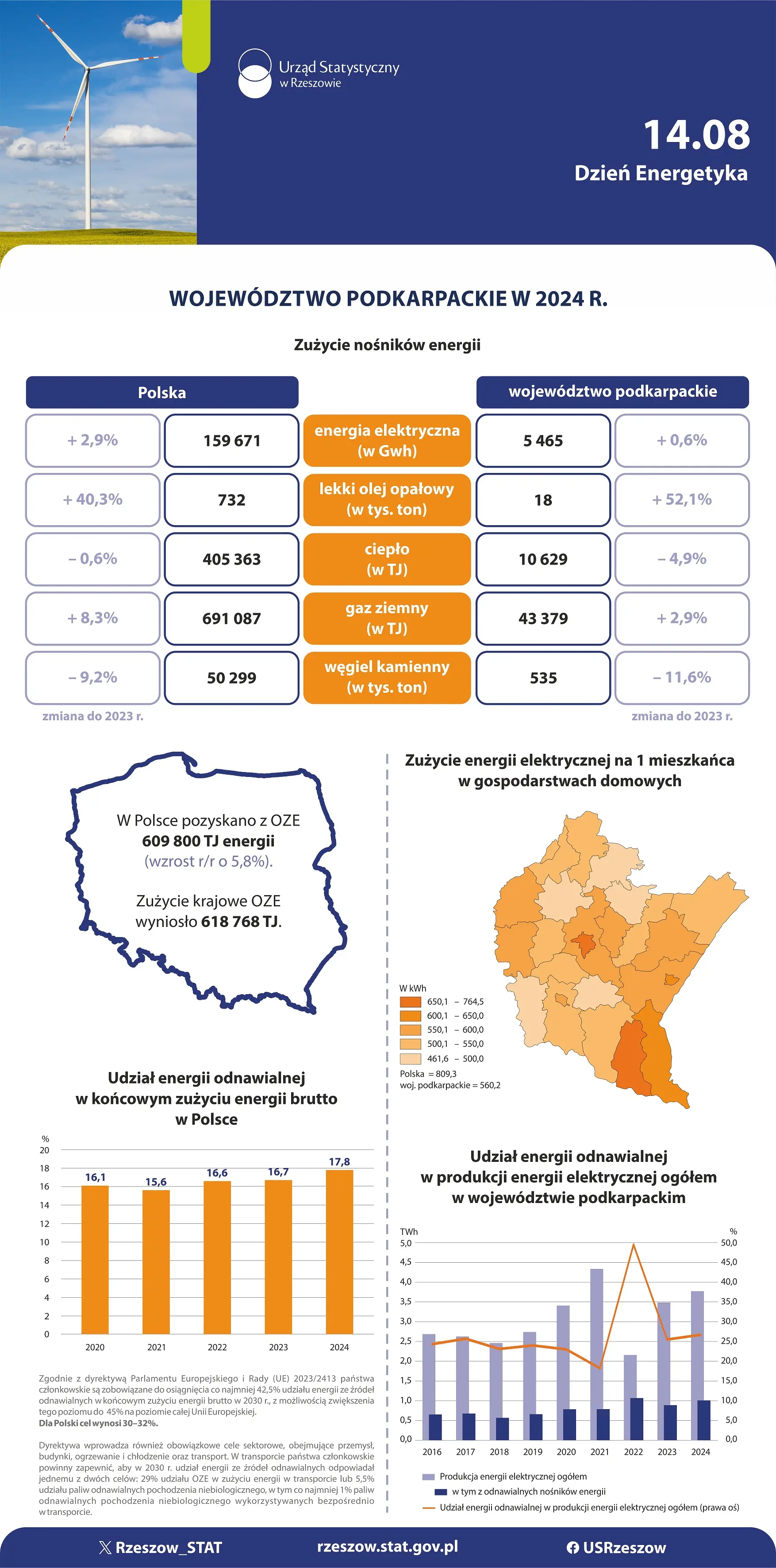 Infografika Dzień Energetyka w województwie podkarpackim 2026