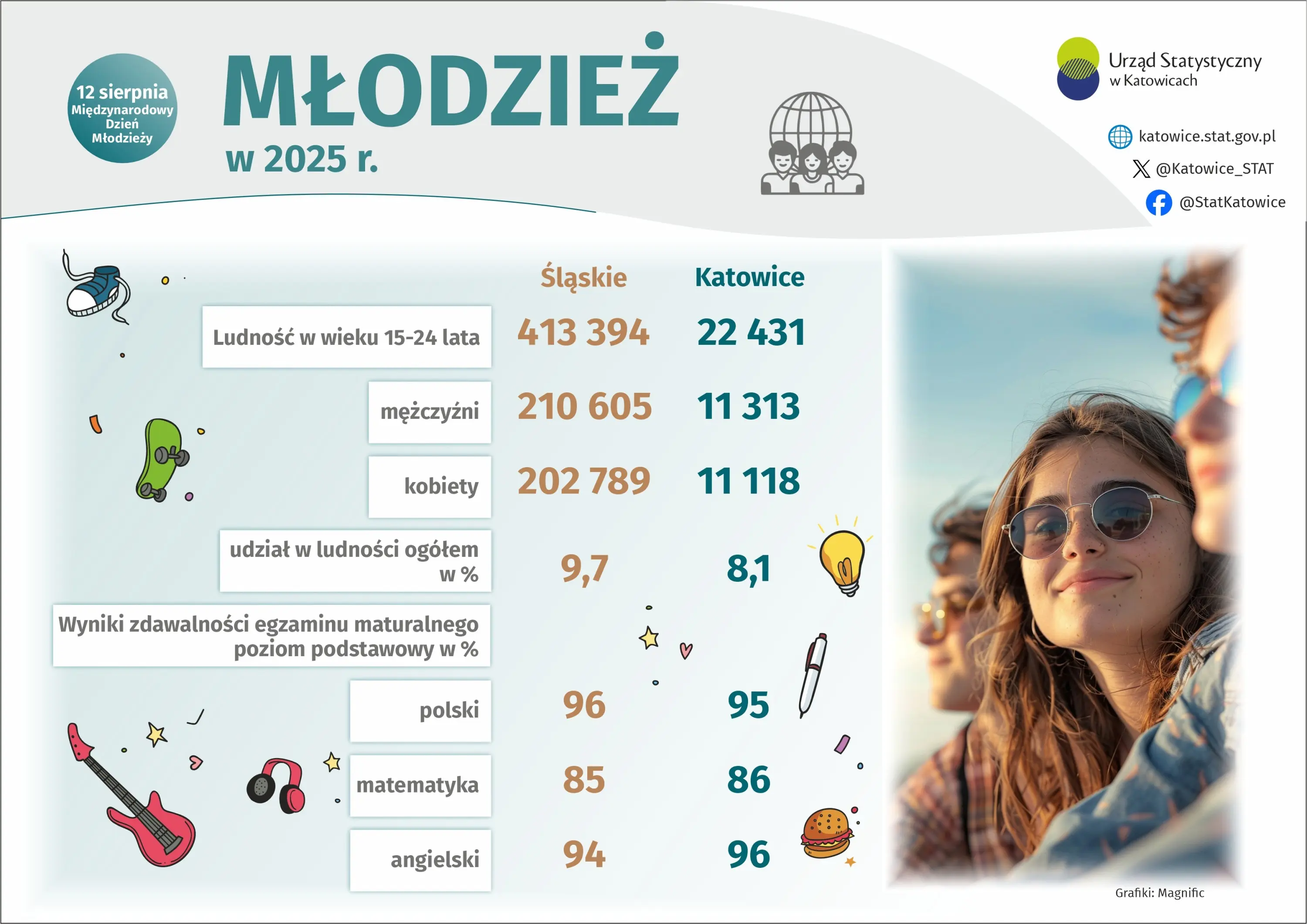 Młodzież w 2025 r. - infografika