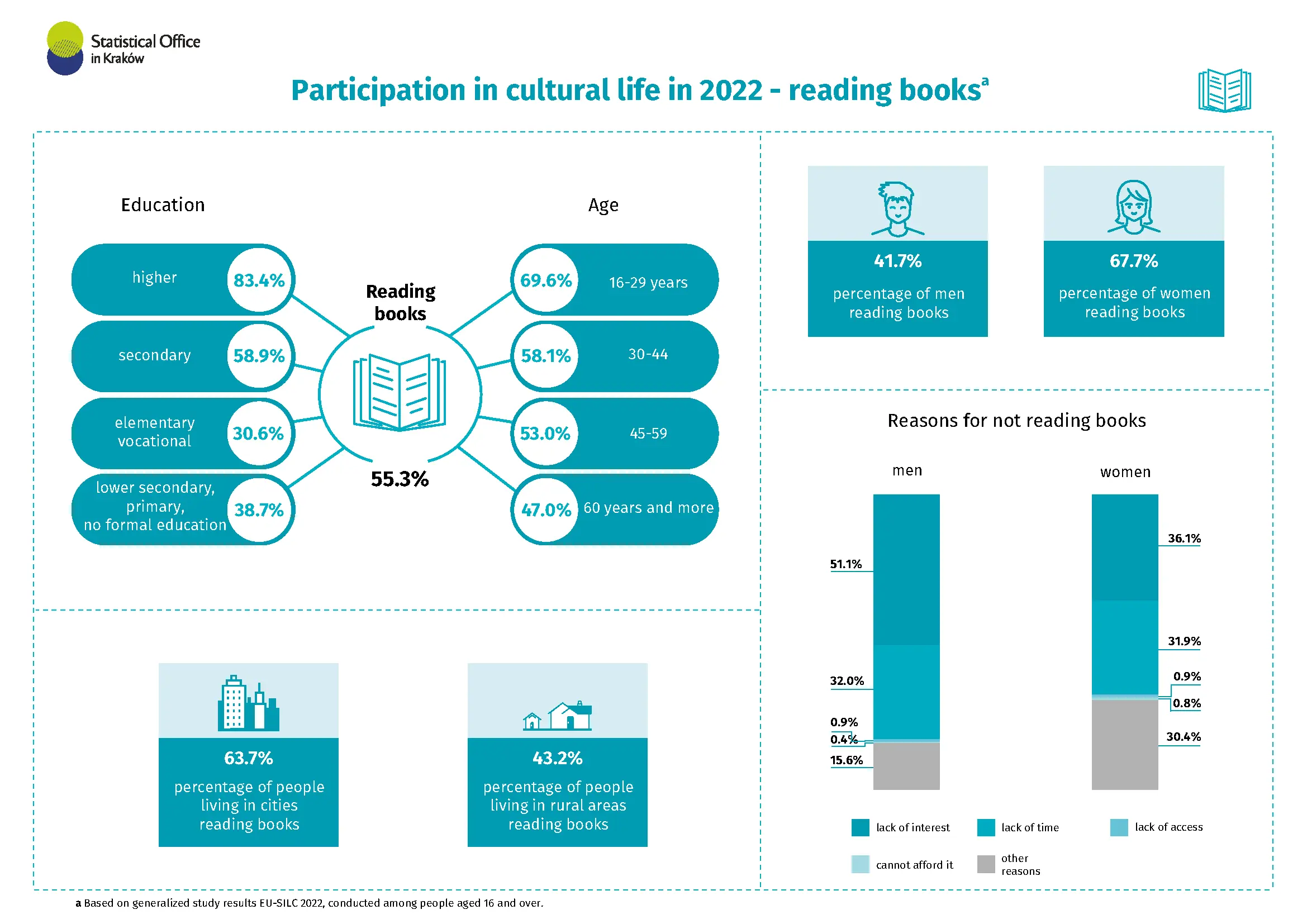 Participation in cultural life in 2022 - reading books 