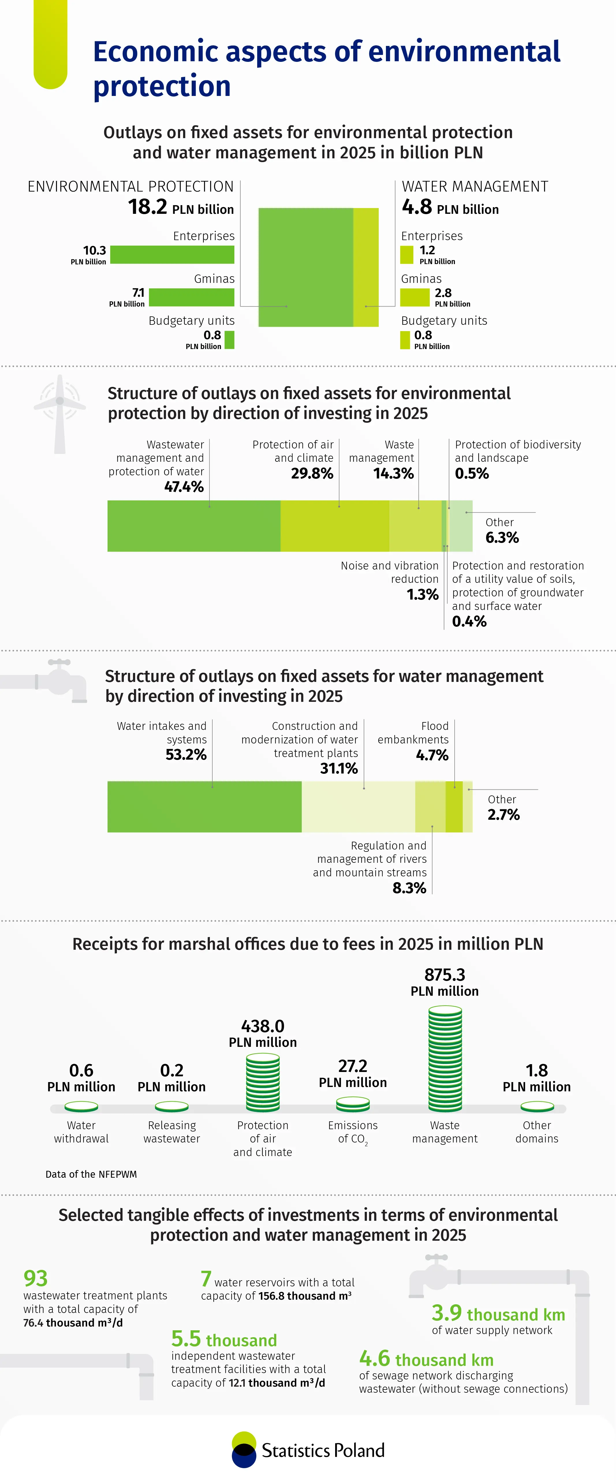 Economic aspects of environmental protection in 2025. Infographics in PNG format. Data in XLSX format available for download below