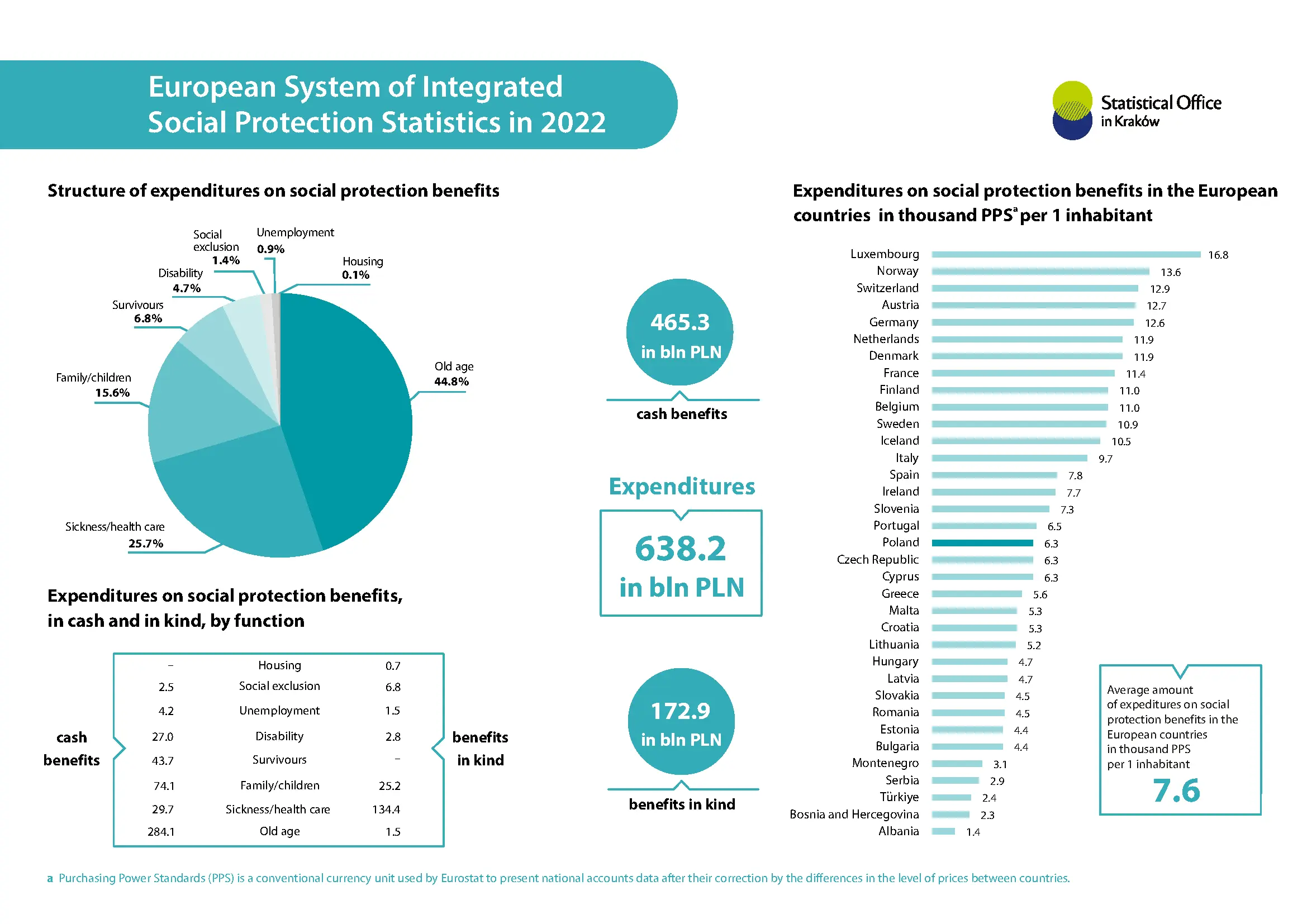 European System of Integrated Social Protection Statistics in 2022 