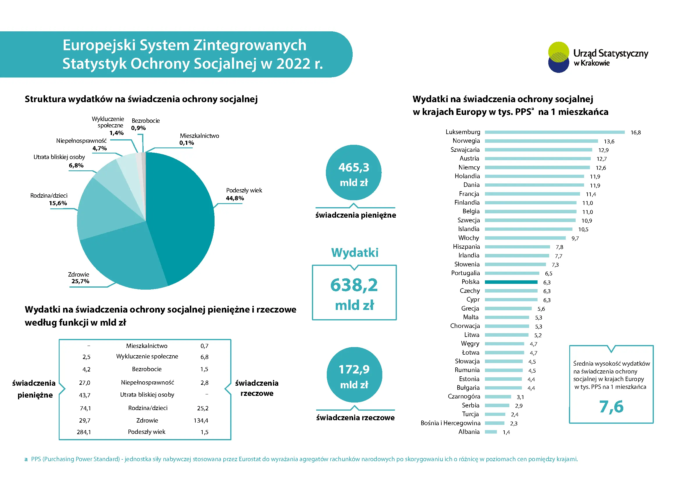 Europejski System Zintegrowanych Statystyk Ochrony Socjalnej w 2022 r. 