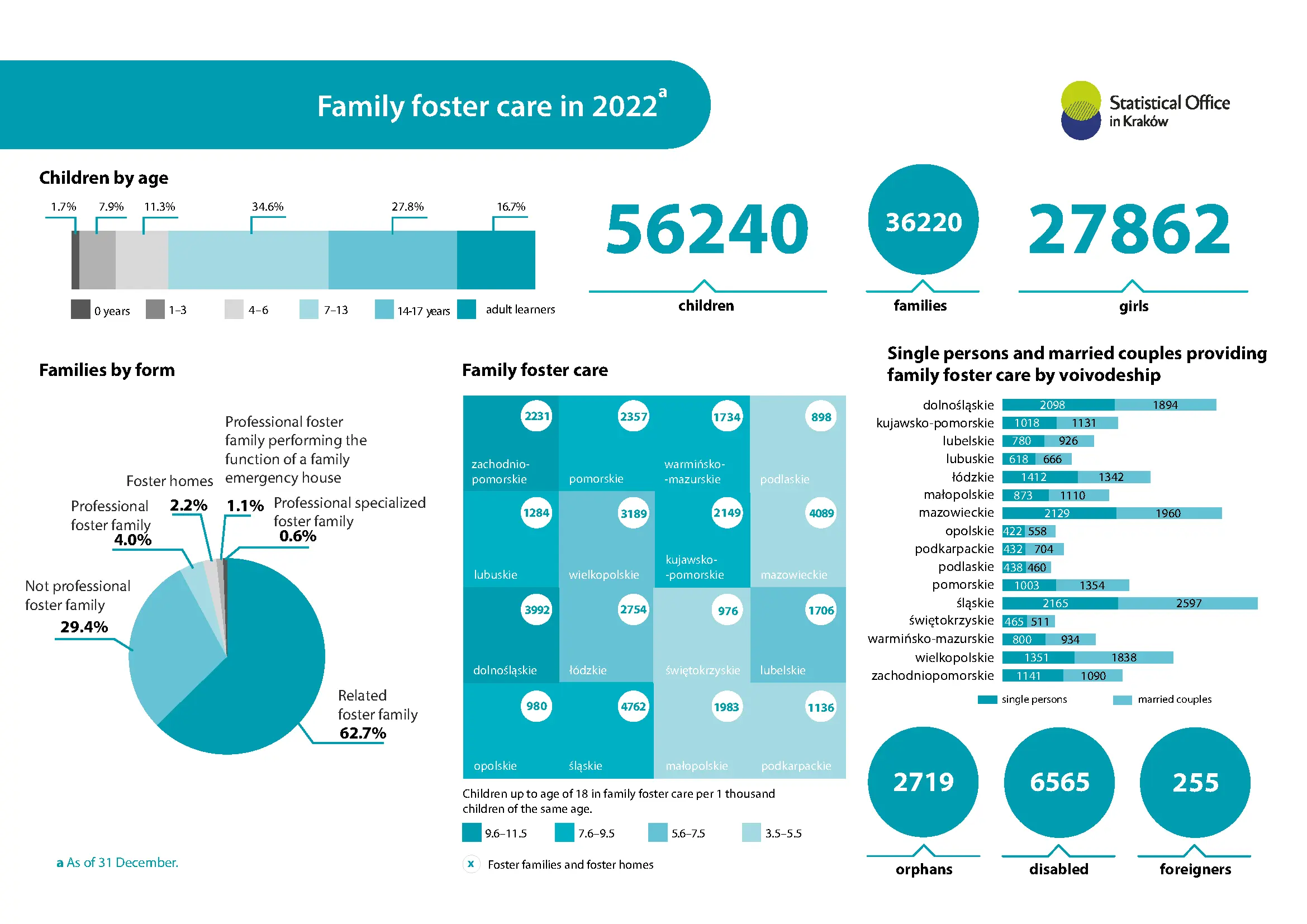 Family foster care in 2022. Infographic